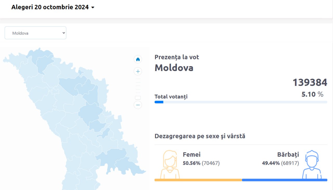 Явка перевалила за 5%, проголосовали почти 140 тысяч граждан.   В Кишиневе к урнам пришли почти 30 тысяч жителей столицы.