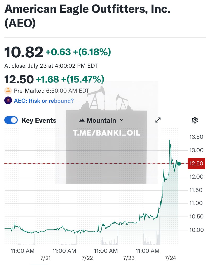 Сидни Суини подняла акции American Eagle более чем на 20%, снявшись в её рекламе. После ролика компания подорожала минимум на $400 млн.