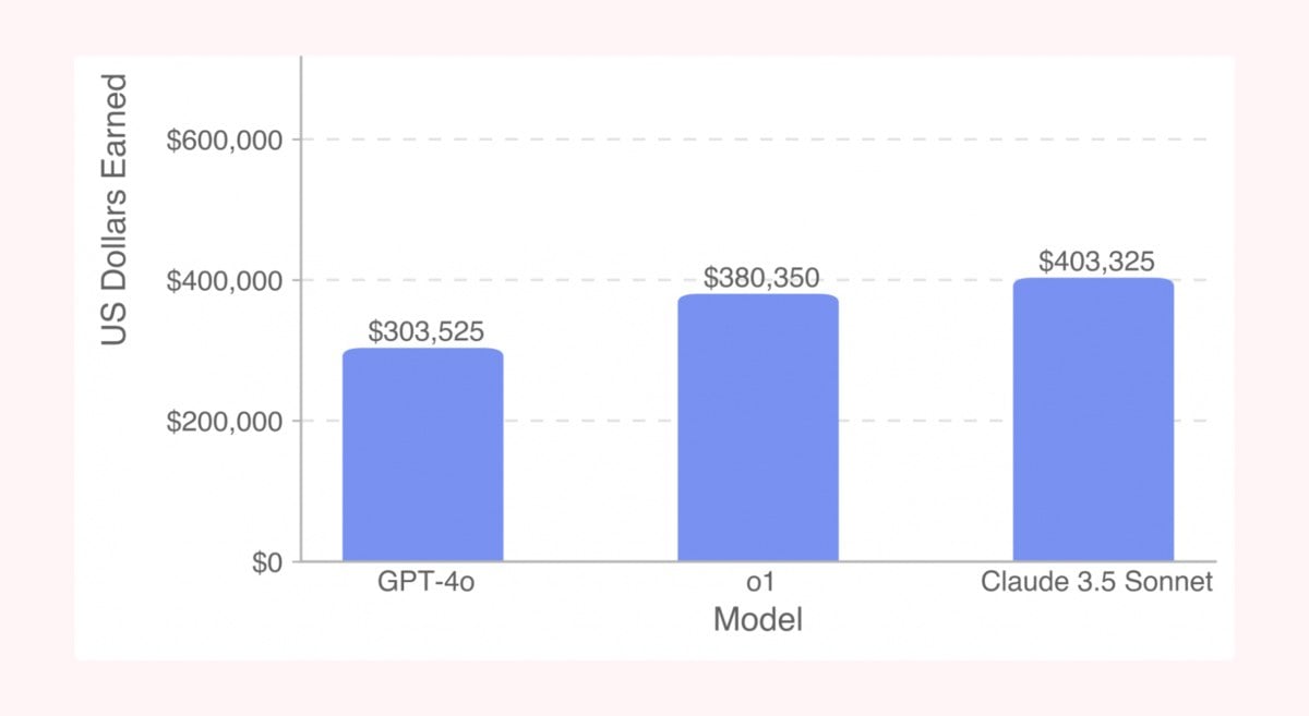 Исследователи OpenAI дали GPT-4o, o1 и Claude 3.5 Sonnet более 1400 реальных задач для разработчиков с американской фриланс-биржи Upwork. Модели не смогли выполнить «большинство» из них.  Больше всех «заработал» бы Claude 3.5 Sonnet — $403 тысячи из $1 млн возможных  vc.ru/chatgpt/1822759