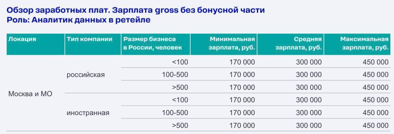 HR итоги 2025 года в ретейле и прогноз на 2026 По данным исследования рынка труда консалтинговой компании get experts в 2025 году ретейл рос за счет региональной экспансии сетей развития дискаунтеров СТМ и омниканальности что усилило спрос на персонал в коммерции аналитике и управлении розницей 43 компаний увеличили штат 89 работодателей столкнулись с кадровым дефицитом 61 сделали ставку на развитие внутренних сотрудников Индексация зарплат составила 10 15 Компании активнее нанимали специалистов из сфер производства HoReCa телекома чтобы ускорить трансформацию бизнеса и внедрить новые управленческие практики Одновременно усилился фокус на удержании сотрудников через EVP наставничество гибкие графики и расширенные бенефиты Работодатели стали более избирательны в найме уделяя больше внимания культурному соответствию и рекомендациям  Рынок в 2026 году будет развиваться в сторону омниканальности автоматизации и data driven управления Ожидается дальнейшая индексация зарплат на уровне 10 15 и рост конкуренции за кандидатов с аналитическими и стратегическими компетенциями Отдельный технологический тренд внедрение искусственного интеллекта в HR процессы Компании уже тестируют ИИ для скрининга резюме и проведения первичных интервью включая видеоформат оценки кандидатов Пока решения используются в пилотном режиме и не заменяют рекрутера но в перспективе станут стандартной практикой отбора Топ востребованных профессий в ретейле на 2026 Категорийный менеджер ФРОВ Директор по омниканальности Руководитель стратегии Менеджер по работе с e commerce Аналитик данных Главный вызов HR в 2026 удержание ключевых специалистов на фоне автоматизации роста e commerce и внедрения ИИ в подбор Ретейл смещается от массового найма к точечному привлечению экспертов с цифровыми и аналитическими компетенциями Кадры внутри отрасли