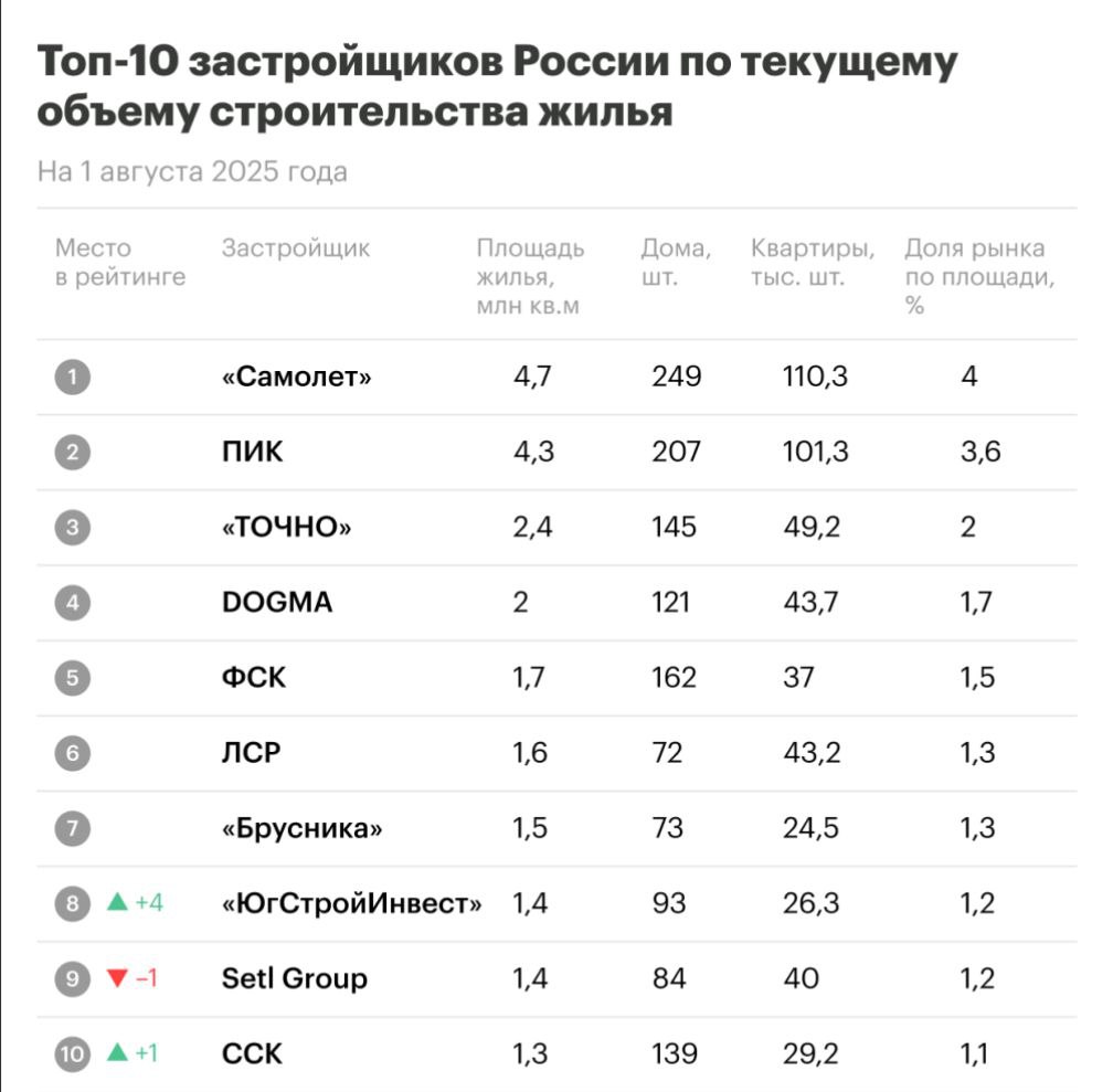 Крупнейшие застройщики по объемам строительства жилья в России   На первом месте по объемам строящегося жилья по-прежнему ГК «Самолет». На начало августа 2025 года в России она возводит 4,7 млн кв. м жилья  249 домов на 110,3 тыс. квартир  и занимает 3,98% от всего жилищного строительства России.   Вторую строчку занимаетГК «ПИК». К началу последнего месяца лета 2025 года она возводит почти 4,3 млн кв. м  207 домов на 101,3 тыс. квартир , что дает ей 3,62% рынка жилищного строительства России. Третья — компания «ТОЧНО», впервые занявшая эту строчку в начале этого года. Сейчас в ее активе чуть меньше 2,4 млн кв. м жилья  145 домов почти на 49,2 тыс. квартир  и 1,99% рынка.   К началу августа 2025 года в России строится 118,381 млн кв. м жилья, что почти на 0,7% больше, чем месяцем ранее. Из них на десять крупнейших по объемам жилищного строительства компаний приходится 22,176 млн кв. м, а их суммарная доля рынка составляет 18,74%.  Источник: аналитика "РБК недвижимость"