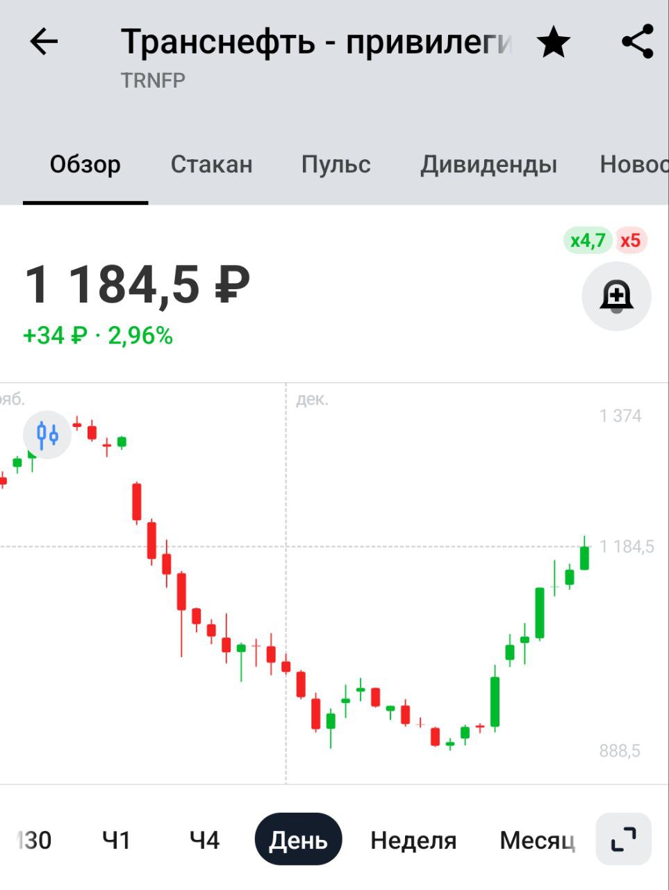 Минюст зарегистрировал новый приказ ФАС с учетом доиндексации тарифов Транснефти на 4,1%, в итоге с 1 января тарифы вырастут на 9,9% — Интерфакс   Для Транснефти позитив