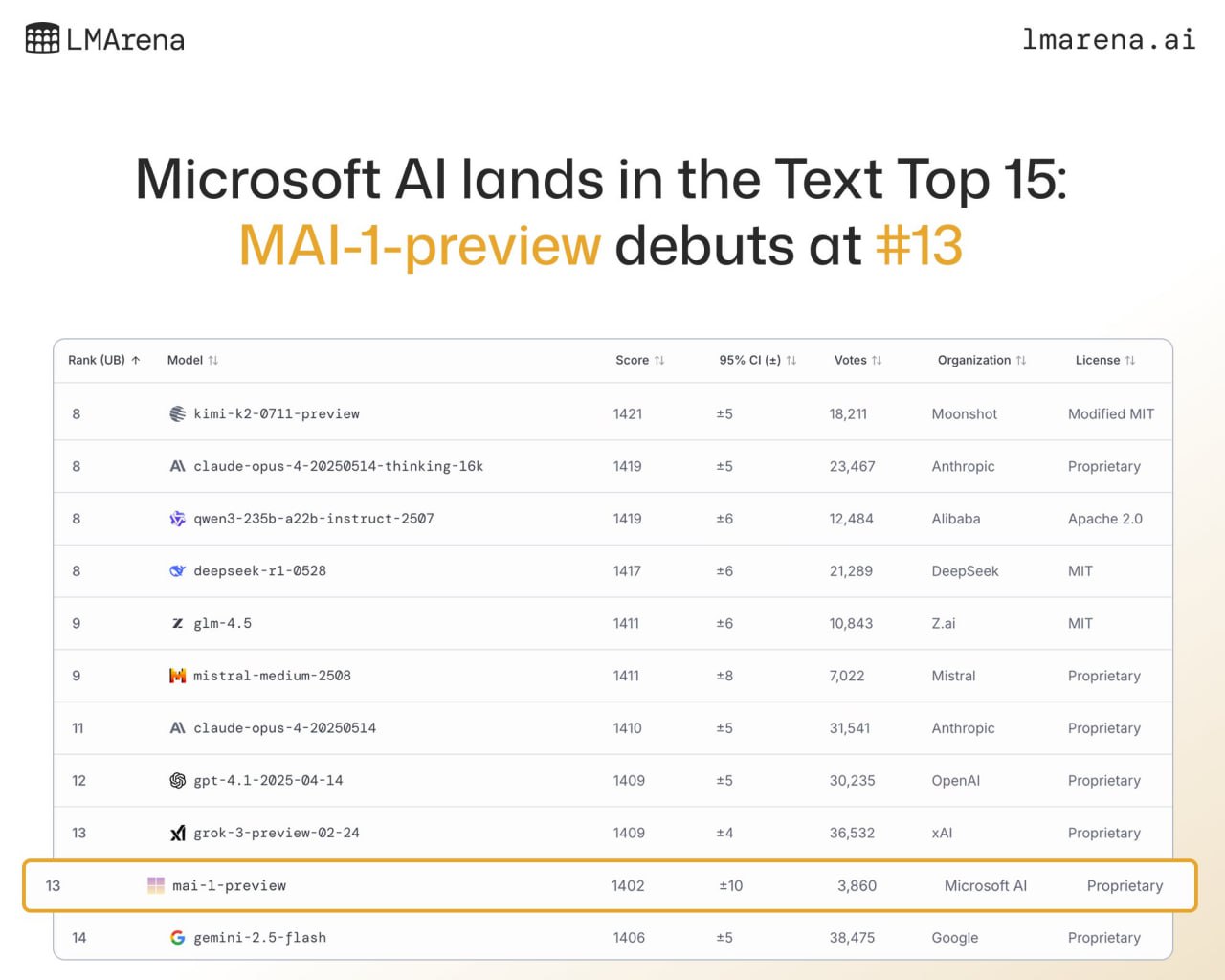 Microsoft AI анонсировали свою первую языковую модель mai 1 preview В рейтинге LMArena она заняла 13 е место на уровне Grok 3 Gemini 2 5 Flash и GPT 4 1 Кто то вспомнит что у корпорации уже есть своя линейка моделей phi но ими как ни странно занимается не Microsoft AI а Microsoft Research Подробностей о mai 1 preview нет как и бенчмарков Только заявлена архитектура смесь экспертов и то что для всего цикла обучения использовали 15 тыс GPU Nvidia A100 Одновременно показали и голосовую модель mai voice 1 Попробовать mai 1 preview пока можно только на LMArena Вскоре обещают доступ по API и внедрение в Copilot