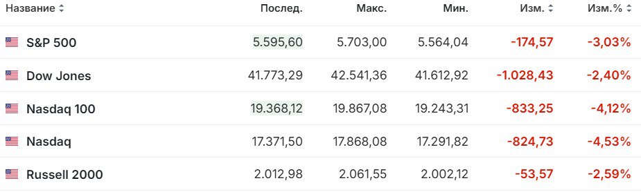 S&P 500  -3,03% , Dow Jones  -2,40% , Nasdaq 100  -4,12%  — американские индексы обвалились после того, как Трамп отказался исключать риски рецессии в американской экономике  Читать далее