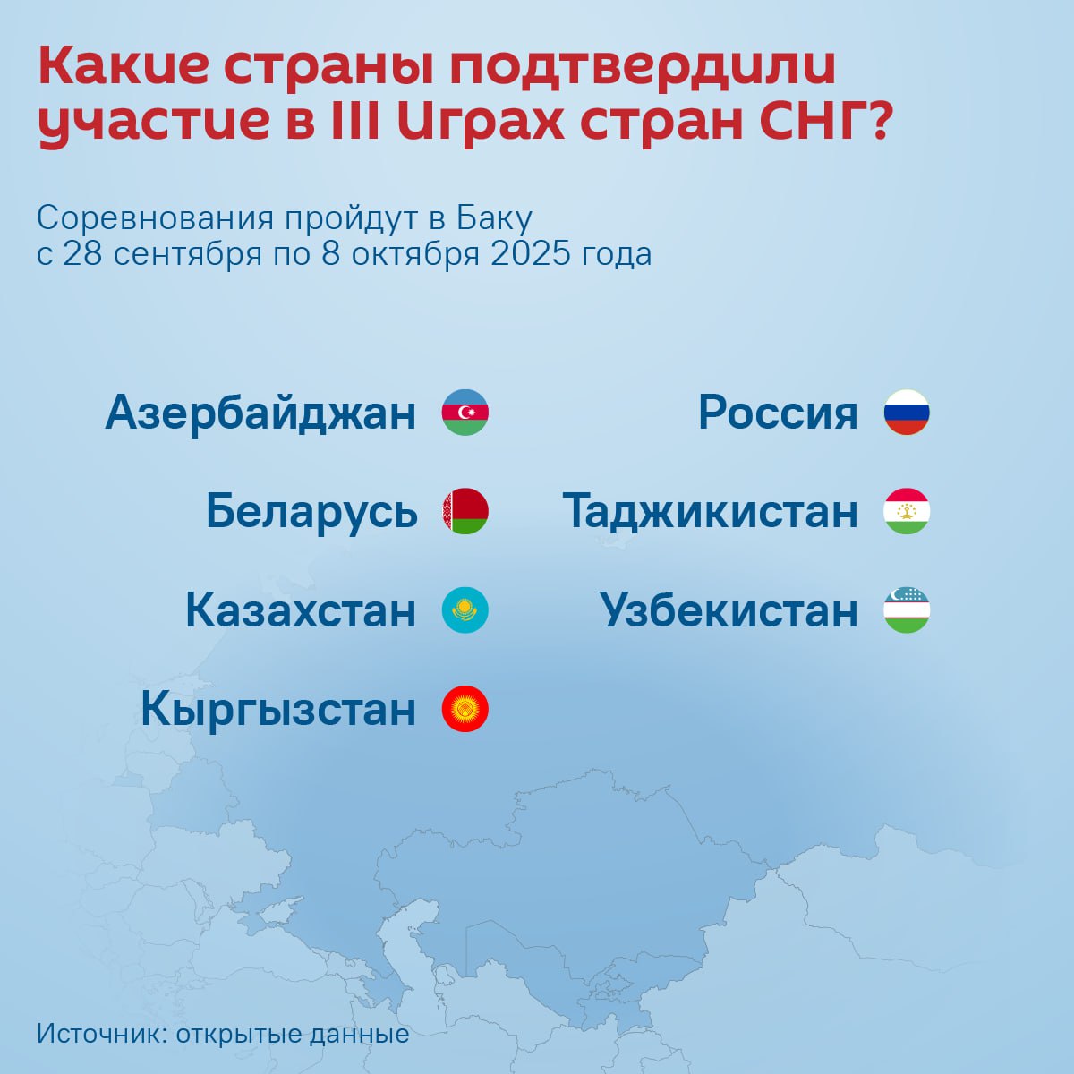 Россия и ещё шесть стран подтвердили участие в третьих Играх СНГ в Баку. Соревнования пройдут с 28 сентября по 8 октября. Они станут крупнейшими в Азербайджане по географии и количеству видов спорта — состязания в 23 дисциплинах проведут в 15 городах страны. На сегодняшний день зарегистрировались уже 1659 спортсменов. Общее число представителей делегаций — 2385 человек.
