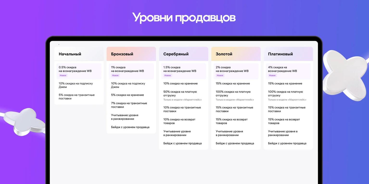 WB запустит новую программу лояльности Уровни продавцов с 1 декабря При выполнении условий можно будет получить скидку на комиссию до 4 п п а также скидки на хранение транзит и отгрузку льготы по Джему и повышение ранжирования Программа включает 5 уровней от Начального до Платинового Требования поддерживать высокий индекс локализации выполнение нормы по тратам на рекламу активная подписка на Джем и подключённые опции конструктора тарифов Для Платинового уровня оборот должен составлять от 12 5 млн в месяц Программа заменит действующую систему лояльности Будете участвовать да нет