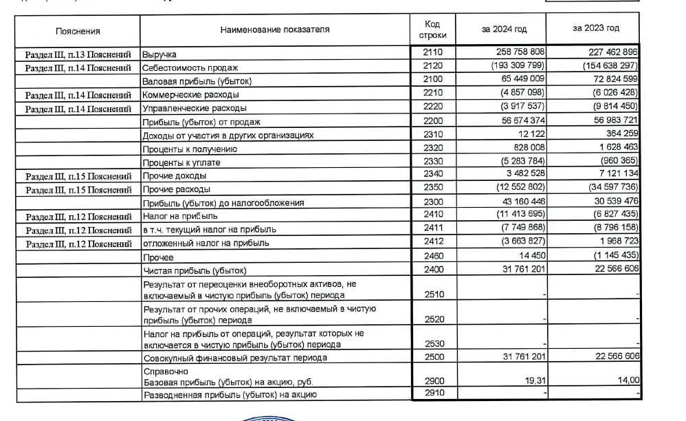 Чистая прибыль Нижнекамскнефтехима по РСБУ за 2024 г выросла на 40%, с 22,56 до 31,76 млрд руб  Читать далее      #NKNC