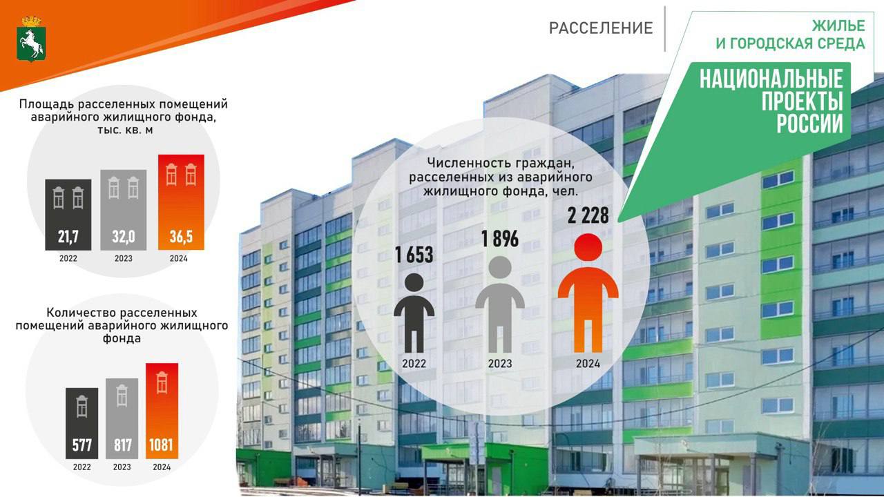 Почти 40 тысяч «квадратов» аварийного жилья расселено в Томске в 2024 году В 2024 году администрация Томска продолжила реализацию региональной и муниципальной программ переселения граждан из аварийного жилого фонда. В рамках нацпроекта и за счет муниципальных средств было расселено более 1000 помещений общей площадью почти 40 тысяч кв. м, в которых проживали более двух тысяч человек. Об этом в ходе ежегодного отчета сообщил мэр Томска Дмитрий Махиня. - Сданы и заселены дома на улице Федоровского и на Иркутском тракте. В целом, на расселение «аварийки» из бюджетов всех уровней направлено более 3 млрд рублей. Впервые за последние годы численность населения, проживающего в аварийном жилье, у нас снизилась. Хотя потребность в расселении остается высокой, - сказал градоначальник. #отчет_мэра #расселение_Томск