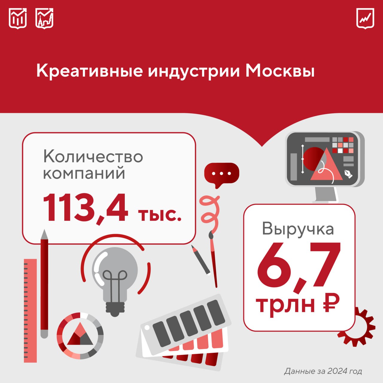 Москва — центр креативных индустрий страны: ее доля в общем объеме валового регионального продукта в 2023 году достигла 10,1% и составила 3,3 трлн руб. Обороты компаний стабильно растут — за пять лет показатель вырос более чем в два раза и был равен 6,7 трлн руб. по итогам 2024 года. Количество компаний с 2019 года выросло на 11,7% и превысило 113 тыс. Креативный реактор