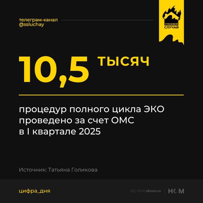 Всего 6 тыс. семей воспользовались мерами поддержки, уточнила вице-премьер. Деньги на ЭКО выданы в том числе 41 региону, где уровень рождаемости по итогам 2023 г. был ниже среднероссийского. Страховой случай