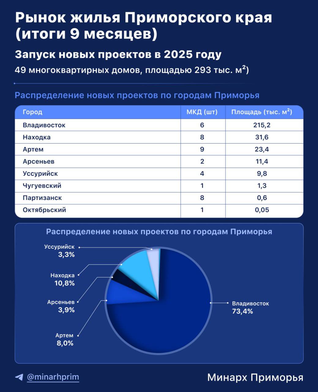 За III квартал 2025 года площадь новых строительных проектов в Приморском крае выросла на 30 С начала года в Приморском крае стартовало строительство 49 многоквартирных домов общей площадью 293 4 тыс м² Большая часть новых проектов находится во Владивостоке на столицу Дальнего Востока приходится 73 4 от общего объёма площадей На втором месте находится Находка 10 8 на третьем Артём 3 9 Новые жилые проекты также появились в Арсеньеве 11 4 тыс м² Уссурийске 9 8 тыс м² Чугуевском 1 3 тыс м² Октябрьском 0 05 тыс м² муниципальных округах и в Партизанске 0 6 тыс м² Новые объекты запущены в восьми муниципальных образованиях Приморского края По сравнению с показателями первого полугодия 2025 года количество новых домов увеличилось на 24 а объём площадей в запущенных проектах вырос на 30 сообщила заместитель председателя правительства Приморского края Ольга Иванникова При этом в сравнении с аналогичным периодом прошлого года запуск новых проектов сократился на 49 Эксперты связывают эту динамику с естественной саморегуляцией рынка вызванной рисками переизбытка предложения