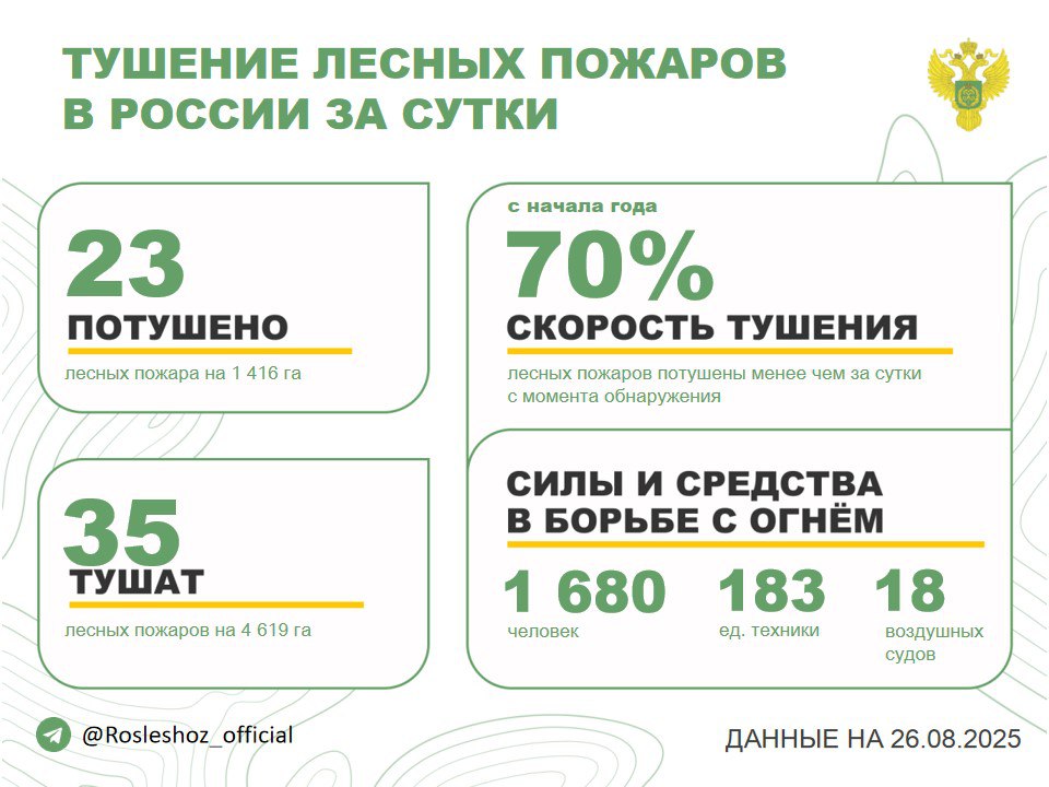 За прошедшие сутки в 9 регионах России потушили 23 лесных пожара Продолжается тушение 35 лесных пожаров в 9 субъектах РФ Борьбу с огнем в лесах ведут 1 680 человек 183 ед спецтехники 18 воздушных судов Режим ЧС действует на всей территории Республики Тыва в 1 м о Республики Саха Якутия 1 м о Луганской Народной Республики 1 м о Иркутской области Особый противопожарный режим установлен в 57 субъектах России На период действия режима доступ в лес категорически запрещен Помощь Республике Тыва в стабилизации лесопожарной обстановки оказывают 245 работников ФБУ Авиалесоохрана Оперативность тушения с начала года 70 всех лесных пожаров ликвидированы менее чем за сутки с момента обнаружения