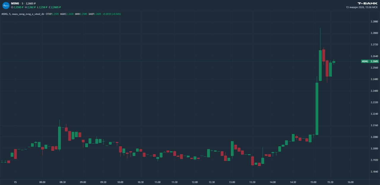 Мосэнерго рекомендует дивиденды Совет директоров компании рекомендовал выплатить по итогам 2024 года 0 2260637 рубля на акцию Доходность около 10 Купить акции чтобы получить выплату нужно до 2 марта включительно если акционеры одобрят выплату Акционеры компании проголосуют по дивидендам 19 февраля Ранее по аналогичной рекомендации принять решение они не смогли На фоне новостей акции Мосэнерго растут на 2 95 дивиденды