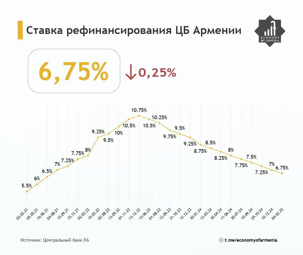 Центральный банк Армении снизил ключевую ставку до 6,75%.   Это уже 14-ое подряд понижение ставки рефинансирования ЦБ за последние полтора года.