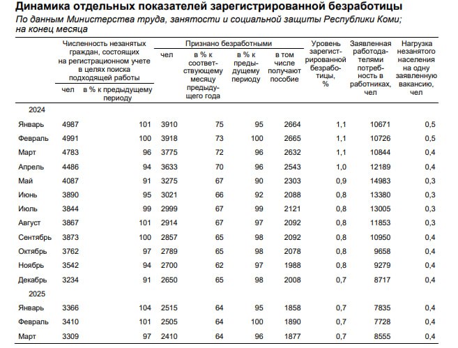 Минтруд Коми отчитался о рекордно низкой безработице - 0,7% от экономически активного населения. По данным за март в регионе не смогли найти работу 3,3 тыс. человек. При этом показатели общего уровня занятости населения продолжают ухудшаться. Сейчас в регионе проживают 354 тыс. экономически активных жителей старше 15 лет или всего 57% от общего населения. Гаркуша.