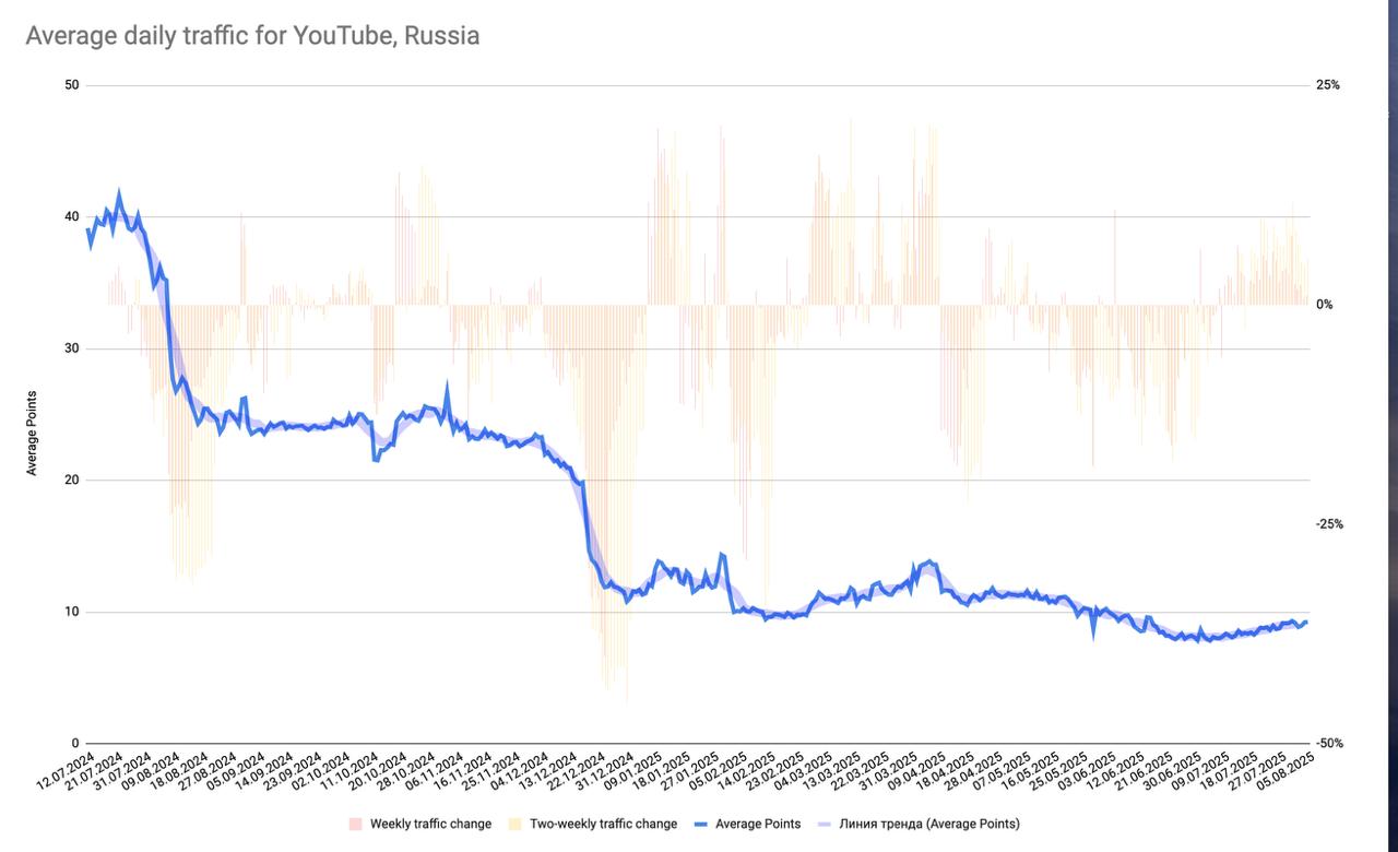 Год блокировки YouTube в РФ. Трафик из РФ выглядит так. За июль особых изменений не было