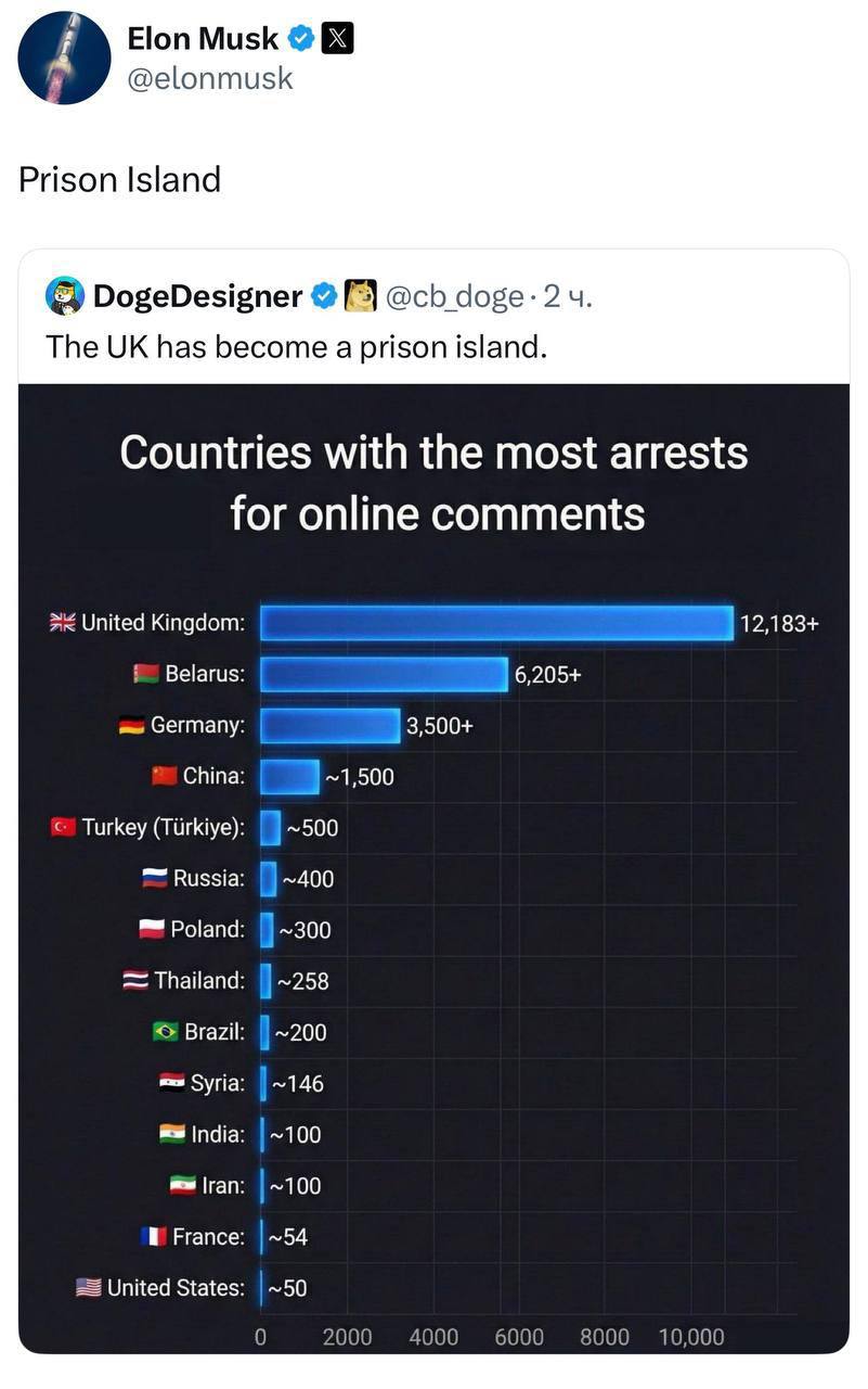 Это данные от 2023 года Британия действительно лидирует среди прочих стран по количеству арестов за онлайн комментарии Китай Турция Беларусь и РФ остаются далеко позади Скорее всего за пару лет мало что поменялось Аресты в основном осуществляются в соответствии с двумя законами о коммуникациях 2003 год и о злонамеренных коммуникациях 1988 год В спектр правонарушений которые охватывают эти законы входят сообщения с угрозами или преследованием непристойные сообщения поддельные материалы сексуального характера В источниках так же сообщается что в эти же 12 тыс кейсов входят угрозы терроризма и безопасности возбуждение ненависти и вражды Есть ли разница между тем чтобы сажать за критику властей и сажать за угрозы дипфейки и сталкинг человека в интернете Очевидно она огромная Есть ли разница между тем чтобы сажать по 282 правых в РФ и сажать за то же возбуждение ненависти и вражды точно таких же правых только в Британии Разницы нет