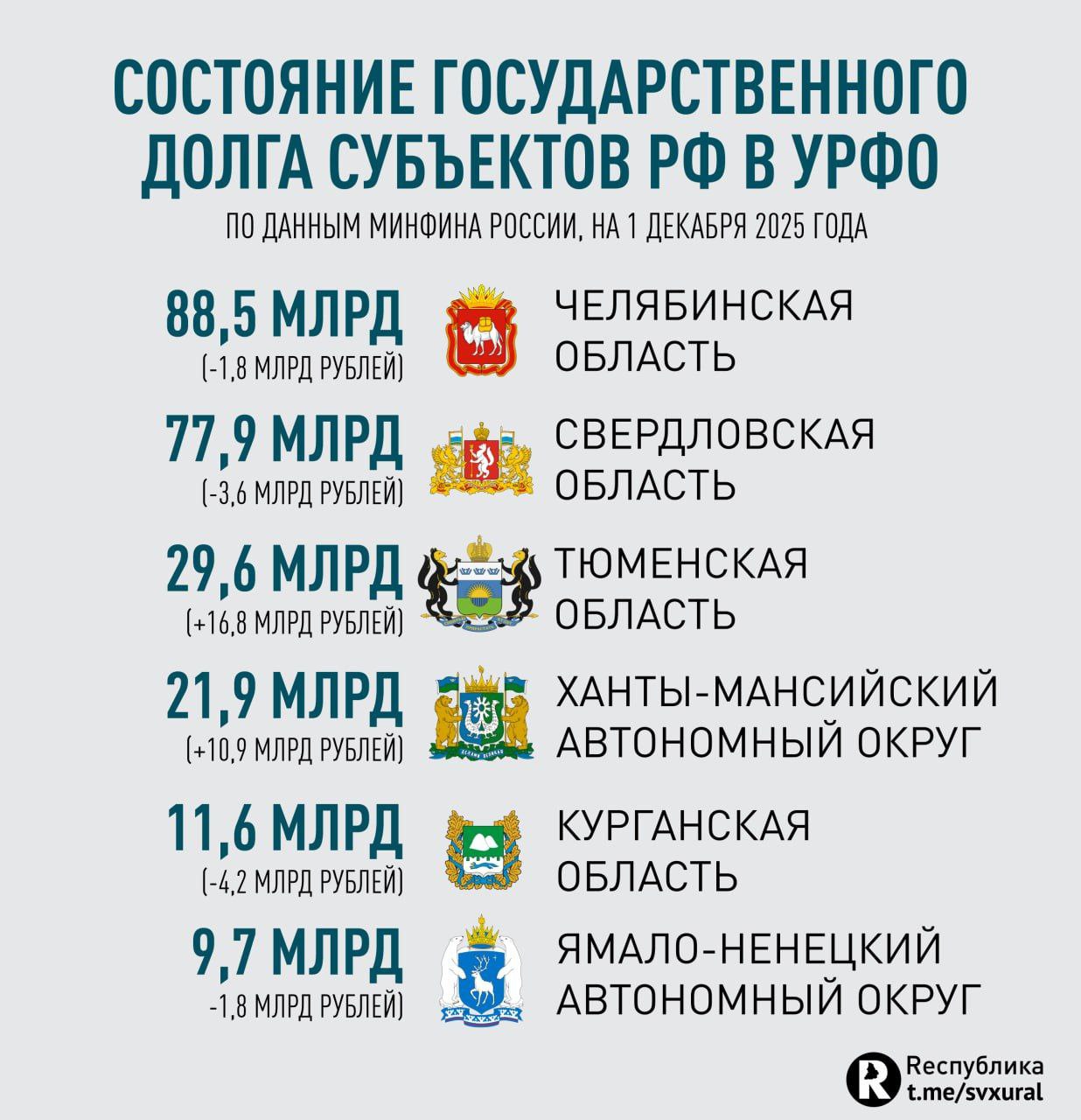 Госдолг регионов Уральского федерального округа за месяц вырос почти на 20 млрд рублей Министерство финансов России опубликовало данные по государственному долу на 1 декабря 2025 года Показатель субъектов Уральского федерального округа увеличился почти на 20 млрд и достиг 239 6 млрд рублей Наибольший рост продемонстрировали регионы тюменской матрешки а вот Свердловская область максимально снизила показатель   Челябинская область 88 5 млрд 1 8 млрд   Свердловская область 77 9 млрд 3 6 млрд   Тюменская область 29 6 млрд 16 8 млрд   ХМАО 21 9 млрд 10 9 млрд   Курганская область 11 6 млрд 4 2 млрд млн   ЯНАО 9 7 млрд 1 8 млрд Долгое время регионы УрФО не брали коммерческих кредитов в банках Под конец 2025 года ситуация изменилась Тюменская область взяла в долг сразу 16 2 млрд рублей Общий госдолг регионов страны составляет 3 183 трлн рублей Лидером теперь является Нижегородская область 186 млрд затем Москва 178 млрд и Подмосковье 164 млрд Минимальный показатель у Ненецкого автономного округа 426 млн Recпублика