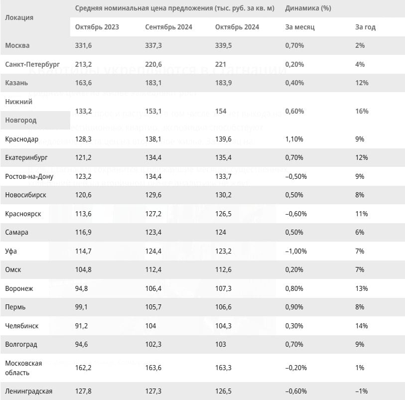 Средние цены на «вторичку» замедляют рост  По данным Циан, средняя стоимость вторичной недвижимости на 18 крупнейших региональных рынках РФ в конце октября составила 146,4 тыс. руб. за 1 кв. м, увеличившись на 0,2% за месяц. В сентябре рост составлял 0,4%.  Наиболее выраженный рост за месяц:    в Краснодаре – на 1,1%, до 139,6 тыс. руб. за 1 кв. м  в Перми – на 0,9%, до 106,6 тыс.  в Воронеже – на 0,8%, до 107,3 тыс.  Замедлению роста цен на вторичное жилье способствуют ограниченный спрос и растущая, в том числе за счет выхода на рынок инвестиционных квартир, экспозиция.   По мнению экспертов, стагнация сохранится в ближайшие месяцы. Хотя руководитель «Циан.Аналитики» Алексей Попов считает, что шансы увидеть небольшое снижение средних цен все же есть.  «У всех сложилось понимание, что высокие ставки по ипотеке – это надолго, а растущие сроки экспозиции будут стимулировать продавцов активнее торговаться», – рассуждает он.  #цены #вторичка