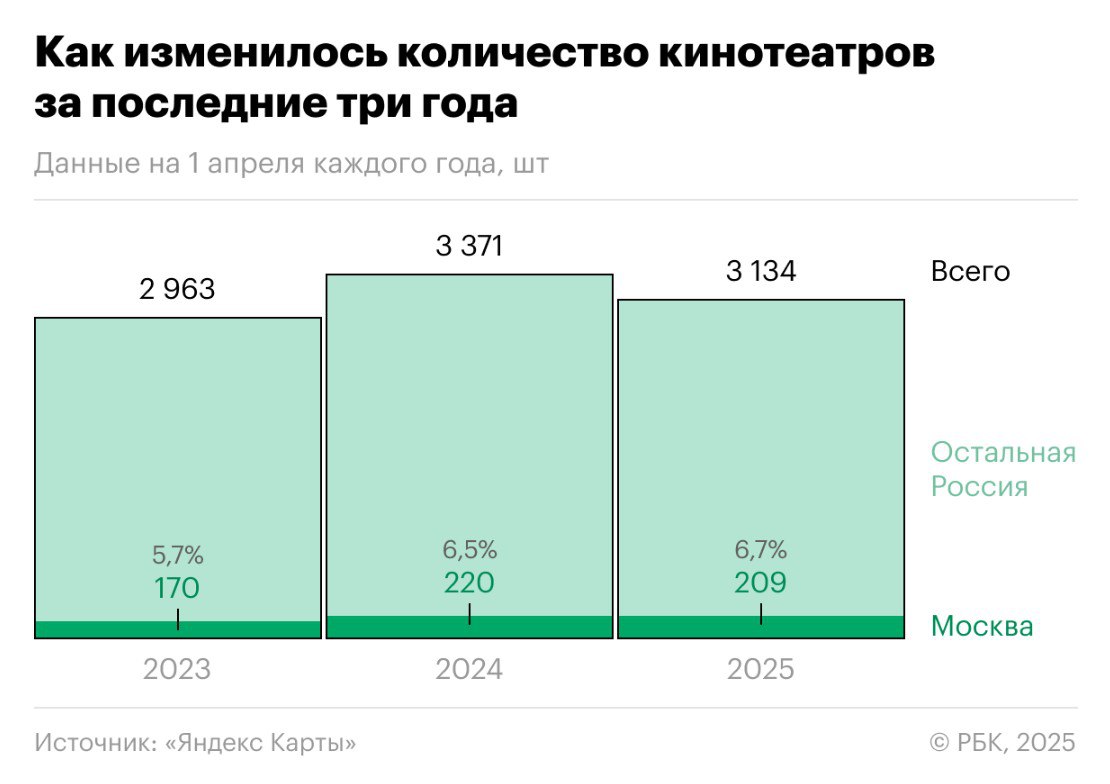 Кинотеатры закрываются в России К оттоку зрителей и росту издержек привело отсутствие крупных премьер и подорожание билетов. Показ фильмов проигрывает другим развлечениям, признали участники рынка.