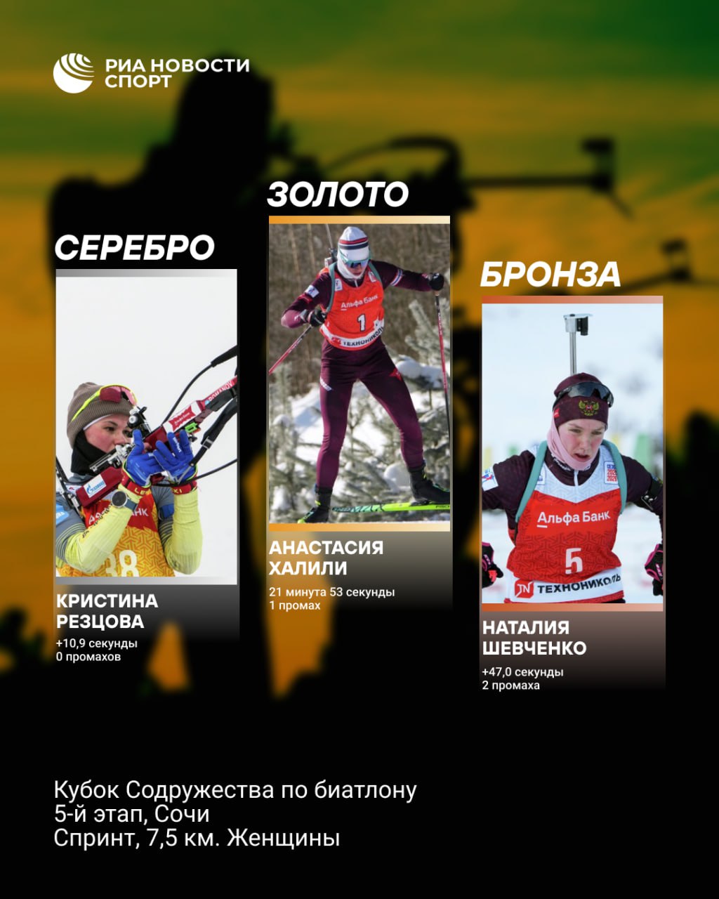 Анастасия Халили выиграла спринтерскую гонку на этапе Кубка Содружества Российская биатлонистка допустила один промах на двух огневых рубежах Серебро взяла Кристина Резцова не допустившая промахов тройку лучших замкнула Наталия Шевченко Подписывайтесь на РИА Новости Спорт в MAX