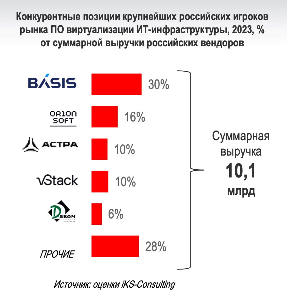 Виртуализация в России: исследование рынка   Вышел обзор российского рынка виртуализации от аналитического агентства iKS-Consulting. Выделяем главное:     По состоянию на середину 2024 года в Едином Реестре Российского ПО зарегистрировано 72 наименования от 50 компаний, из которых больше половины  55%  включено после 2022 года, то есть после ухода глобальных вендоров.    Объем рынка в 2023 году достиг 10,1 млрд рублей, из которых 7,57 млрд рублей пришлось на сегмент серверной виртуализации, 1,93 млрд рублей на сегмент виртуальных машин  VDI .     Рост рынка продолжится: совокупная выручка вендоров в 2024 году прогнозируется в 14,4 млрд рублей, в 2025 году — в 19,4 млрд рублей, а в 2030 году превысит 50 млрд рублей.     Лидером рынка во всех сегментах стал ИТ-вендор «Базис». Общая доля разработчика достигла 30%, практически вдвое превысив долю ближайшего конкурента, Orion Soft, с его 16% В сегменте серверной виртуализации доля «Базиса» составила 27%, в VDI — 52%. В VDI у вендора рекордный отрыв — 43 п.п.  TMT Channel   Подписаться