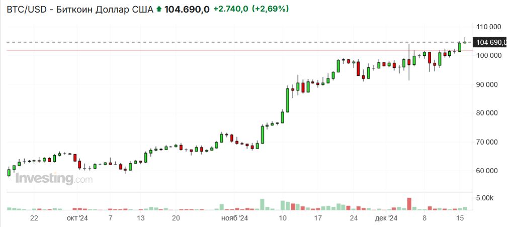 Биткойн сегодня на новых исторических максимумах - сбегал до $106к+  За 6 недель после выборов Трампа он добавил больше трети или $35к. И период хороших новостей для него еще на закончился. Многое еще впереди.  —-