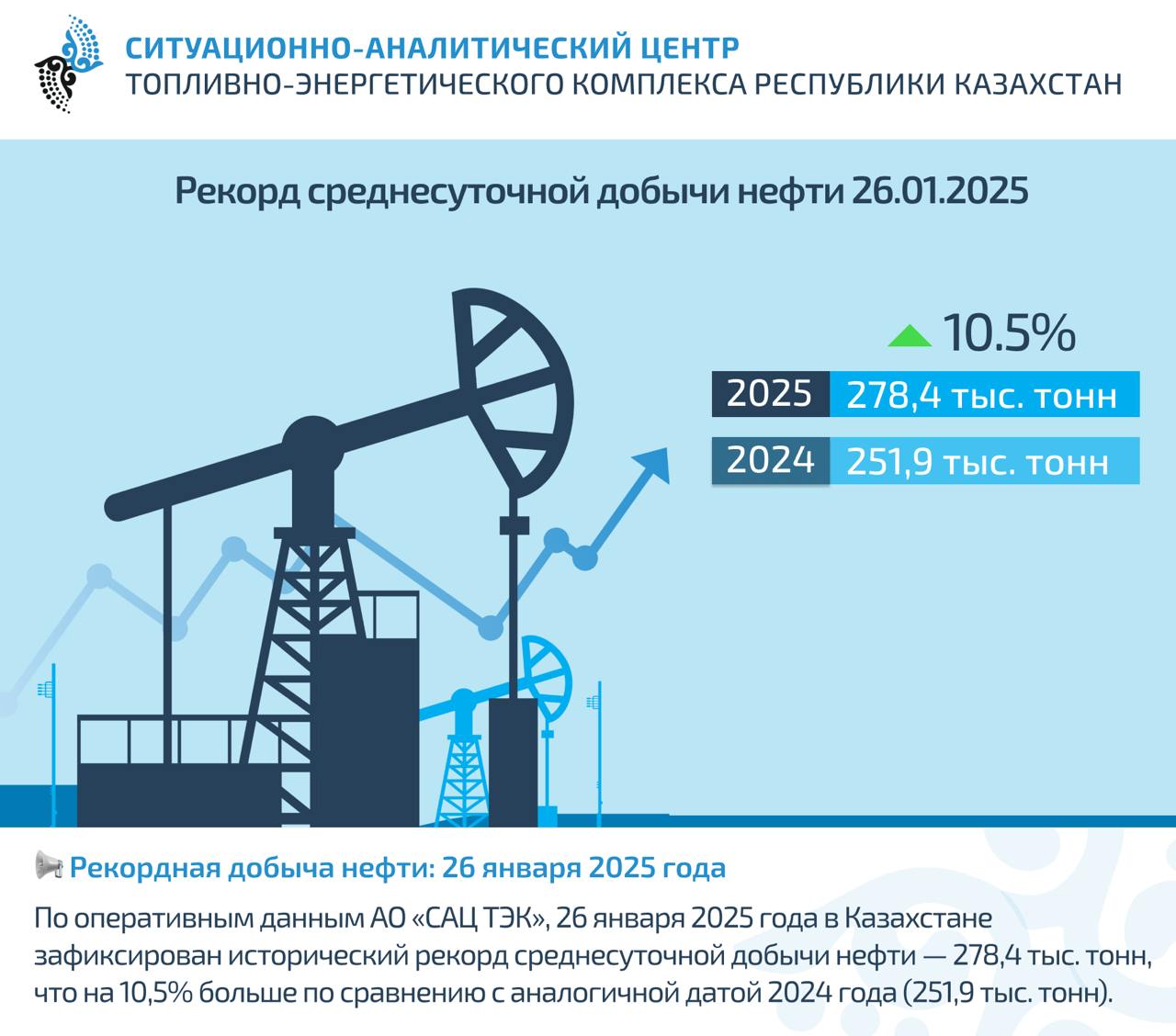 Факт. 26 января 2025 года в Казахстане зафиксирован исторический рекорд среднесуточной добычи нефти – 278,4 тыс. тонн, что на 10,5% больше по сравнению с аналогичной датой 2024 года  251,9 тыс. тонн . Комментарий. Достижение этого результата стало возможным благодаря:  Завершению ключевых этапов Проекта будущего расширения  ПБР  компании «Тенгизшевройл».  Вводу в эксплуатацию Завода третьего поколения  ЗТП  на Тенгизском месторождении.   :