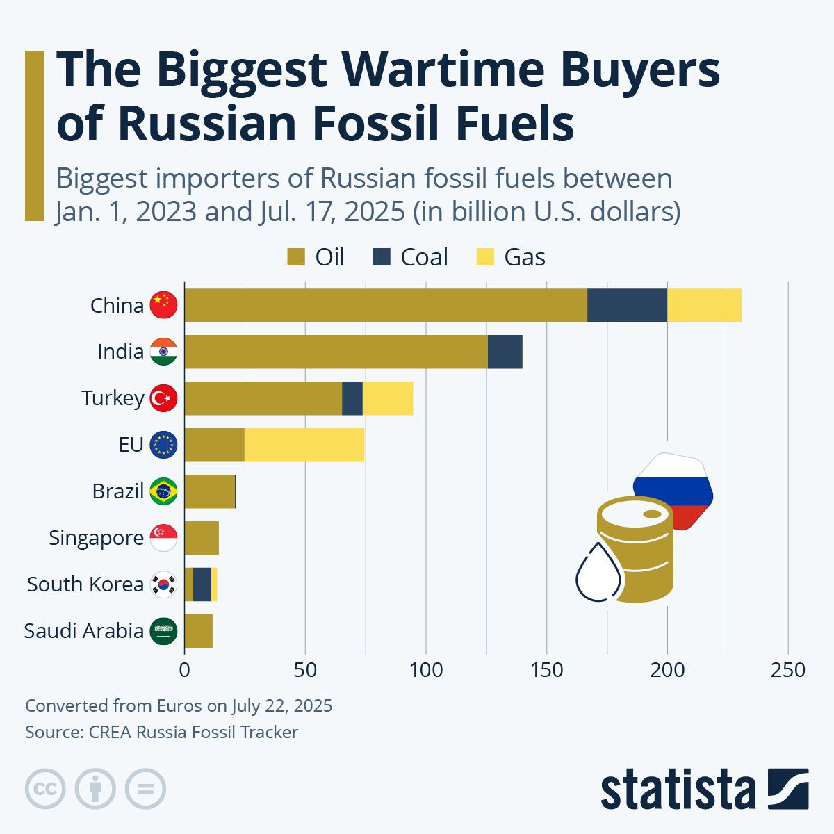 На графике крупнейшие импортёры российского ископаемого топлива в период с 1 января 2023 года по 17 июля 2025 года в млрд долларов США