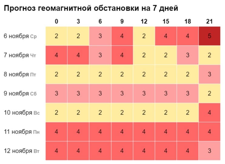 Магнитная буря снова накроет Землю.  Сегодня, 6 ноября, вечером ожидается начало магнитной бури, которая продлится до обеда следующего дня.   У метеозависимых людей возможно незначительное ухудшение самочувствия: головная боль, слабость. Может снизиться внимание и работоспособность, появиться сонливость.   Следующий всплеск геомагнитных возмущений ожидается 11 и 12 ноября.     ЗАПОРОЖСКИЙ ТЕЛЕГРАФ