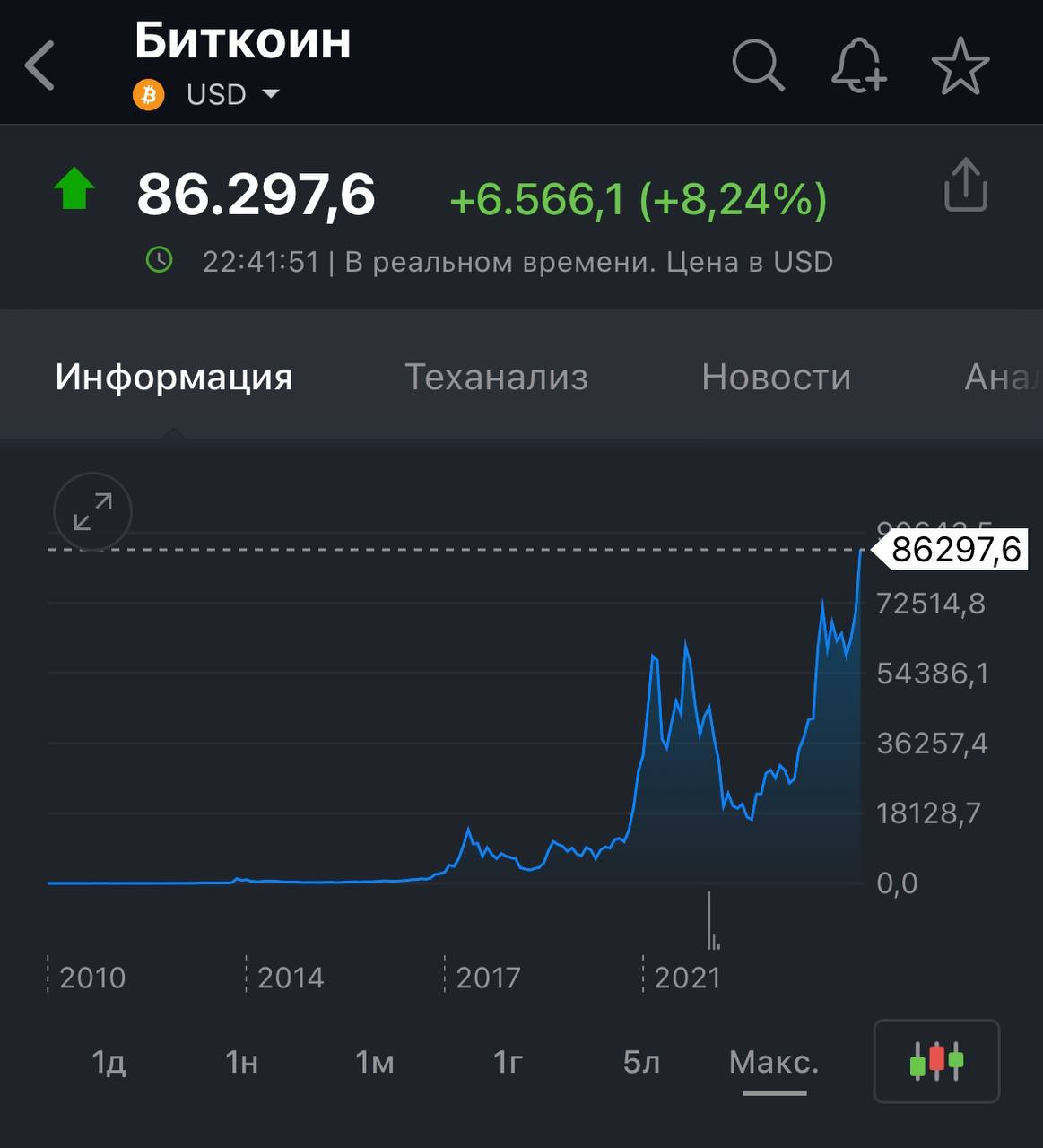 Биткойн уже выше 86 тысяч долларов на бирже.   Для сравнения - в конце прошлой неделе он был ещё 80.