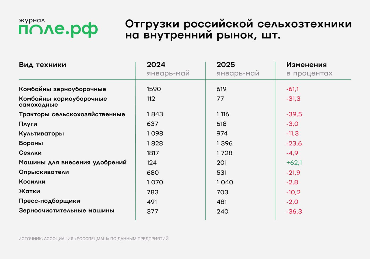 Продажи отечественных сельхозмашин упали на 32,8% в январе – мае 2025 года.  По данным Ассоциации «Росспецмаш», отгрузки зерноуборочных комбайнов сократились на 61,1% – до 619 штук, а тракторов – на 39,5%, до 1116 штук.   Рост показали только машины для внесения удобрений – их продажи выросли на 62,1%, до 201 штуки.   Подробнее.    На платформе Поле.РФ можно получить до 200 млн рублей на покупку сельхозтехники. Среди ключевых преимуществ программы финансирования – отсутствие ежемесячных платежей и погашение в конце срока. Узнать подробнее об условиях и получить консультацию можно здесь.