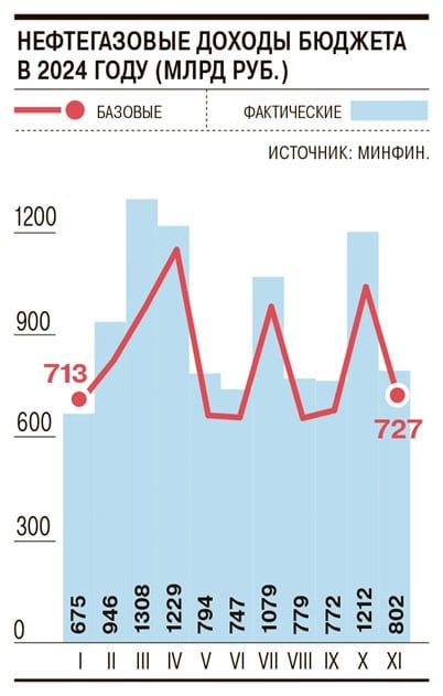 Нефтегазовые доходы России выросли на 26% за год  Нефтегазовые доходы федерального бюджета в ноябре составили 802 млрд руб., снизившись как к октябрю 2024-го  сразу на 34% , так и к ноябрю 2023 года  на 17% . В целом за 11 месяцев такие поступления составили 10,341 трлн руб.  на 26% больше, чем было в январе—ноябре 2023-го  при плане на год в 11,309 трлн руб.  Альтернативная картинка от российских СМИ вчерашнему сообщению Bloomberg.   Причиной ноябрьского проседания в годовом сравнении стало, прежде всего, снижение цен на российскую нефть. Плюс к ноябрю нефтегазовые доходы упали на треть из-за календарного фактора: не было поступлений в октябре НДД, который нефтяники уплачивают лишь четыре раза в год, пишет Ъ. Сумма этого налога составляла в октябре 492 млрд руб., и ноябрьское снижение общих доходов от нефти и газа на 410 млрд руб. ей вполне соответствует.  Впрочем, это общее сокращение оказалось меньшим из-за некоторого увеличения главного по сборам нефтегазового налога, НДПИ — с 908 млрд руб. в октябре до 1,014 трлн руб. в ноябре.   В декабре Минфин вновь ожидает образования дополнительных нефтегазовых доходов - вчера он объявил о покупке валюты  юаней  и золота в резервы.