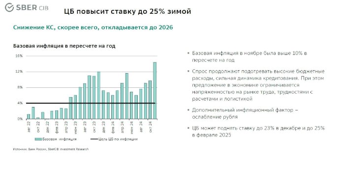 СТАВКУ ПОВЫСЯТ ДО 25%  Сегодня аналитический отдел Сбера провел стрим, где поделился своими ожидания.   На текущий момент аналитики из Сбера не исключают, что в феврале 2025 года ключевая ставка может увеличиться до 25%.   Целевой уровень по #IRUS в 2025 году — 2850 пунктов.   Также они представили перспективные идеи в облигациях, где прогнозируется доходность около 27-29%.   Главные фавориты: — фонды денежного рынка — ОФЗ с плавающим купоном — Флоатеры корпоративных эмитентов  Что думаете? Оптимистичные или пессимистичные прогнозы по рынку?   Kondrashovinvest l Подписаться