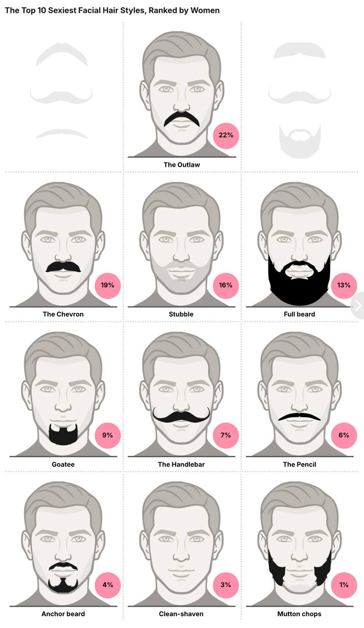 20 женщин назвали бунтарские усы опускающиеся ниже уголков рта самыми сексуальными Daily Mail Опрос опросом а усы Лукашенко вне конкуренции Кроме того согласно исследованию в котором приняли участие 2500 женщин из Великобритании 70 опрошенных заявили что предпочитают мужчин с растительностью на лице а не с выраженной спортивной фигурой Следом идут  Густые шевронные усы в стиле актёра Тома Селлека 19  Щетина 16  Полная борода 13  Аккуратно подстриженная эспаньолка 9 Подкрученные усы рулевые ассоциируемые с образом Халка Хогана получили 7 голосов Тонкие карандашные усы оказались ещё менее популярны 6 Так называемая якорная борода которую носит персонаж Роберта Дауни младшего в фильмах о Железном человеке заняла восьмое место Гладко выбритый образ который ранее считался классическим набрал лишь 3 На последнем месте оказались бакенбарды бараньи как у Хью Джекмана в фильмах о Росомахе 1 По словам экспертов результаты опроса могут свидетельствовать о смещении предпочтений в сторону индивидуальности и самовыражения