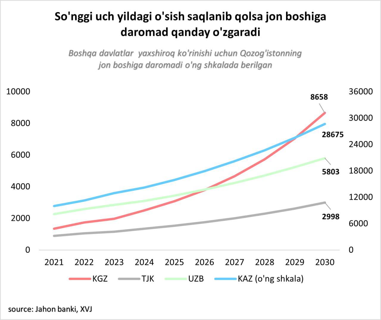ВВП на душу населения в Таджикистане вырос на 49% с 2022 года, согласно данным Национального университета Чонбук Южной Кореи. В лидеры среди стран Центральной Азии выбился Кыргызстан с показателем 85%.