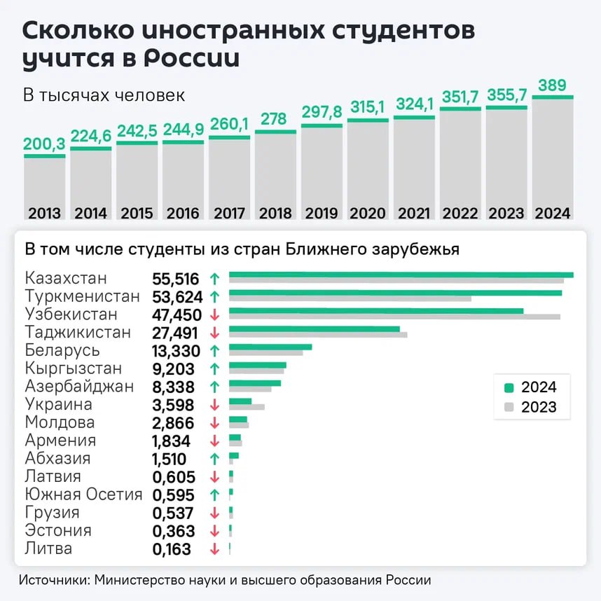 Знак качества В 2024 году для обучения Россию выбрали 389 тыс иностранных студентов в 2025 году их число должно вырасти до 410 тыс А к 2030 году Россия ожидает не менее 500 тыс студентов из за рубежа говорится в Едином плане по достижению национальных целей развития до 2030 года и на перспективу до 2036 года Россия входит в десятку ведущих стран мира по экспорту образования по итогам 2024 г заняла седьмое место в рейтинге учитываются только очники следует из отчета Института международного образования Кстати с 2017 года в России реализуют федеральный проект Экспорт образования направленный на усиление конкурентоспособности российских вузов на международной арене