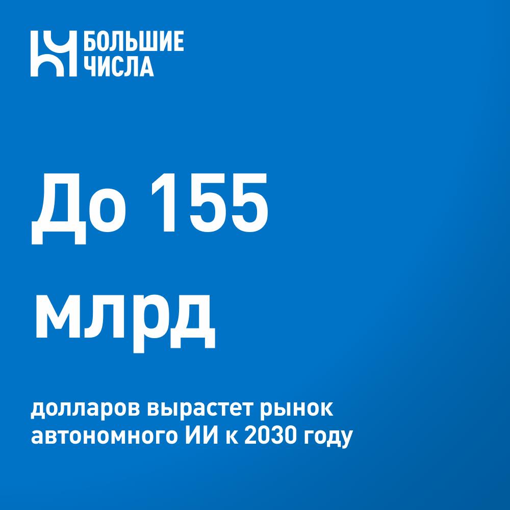 До 155 млрд долларов вырастет рынок автономного ИИ к 2030 году Уже 59 компаний планируют инвестиции в автономный искусственный интеллект впервые этот показатель обогнал популярные ChatGPT подобные системы 58 Такие данные содержит новое глобальное исследование PEX Network представленное компанией Comindware По прогнозам рынок автономного ИИ вырастет до 155 млрд долларов к 2030 году а треть компаний уже планирует изменение штатной структуры 70 респондентов называют ИИ критически важным 34 или ключевым 36 элементом развития бизнеса При этом 40 компаний уже используют автономных ИИ агентов в работе а каждая третья организация 35 разрабатывает собственные ИИ системы Результаты внедрения ИИ 55 компаний фиксируют рост производительности 43 оптимизацию процессов 36 снижение затрат