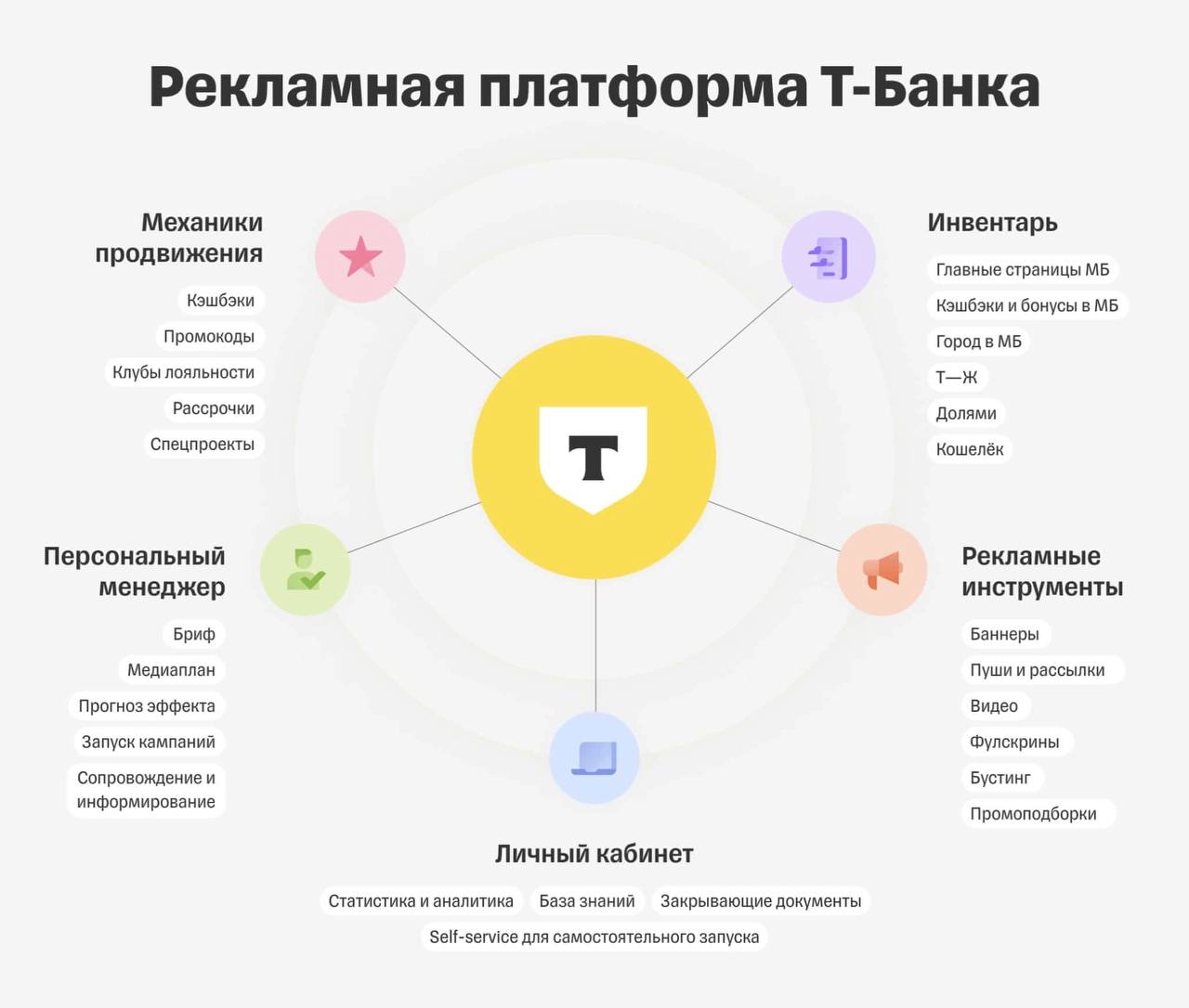 «Т-Банк» запустил рекламную платформу для бизнеса.   Платформа позволит запускать рекламу в приложении банка и других его сервисах, объединяя все медиа-каналы «Т-Банка», включая лайфстайл-сервисы, «Кошелёк», «Долями» и журнал «Т-Ж».    Доступно более 20 инструментов продвижения с таргетингом по социально-демографическим параметрам, объёмам трат и поведенческим паттернам.  Сомнительно, но окей.