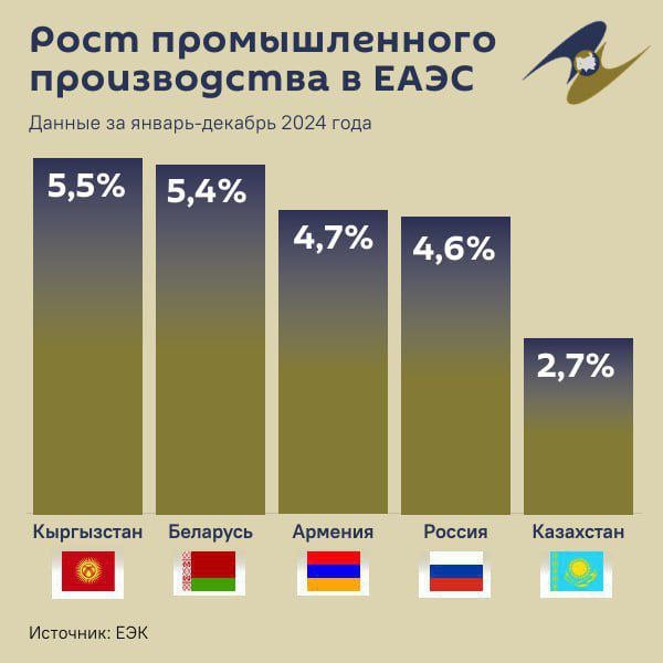 Объем промышленного производства в странах ЕАЭС увеличился на 4,5%  Евразийская экономическая комиссия опубликовала отчет за 2024 год.   Рост наблюдался во всех странах Союза: в Кыргызстане – на 5,5%, Беларуси – на 5,4%, Армении – на 4,7%, России – на 4,6% и Казахстане – на 2,7%.