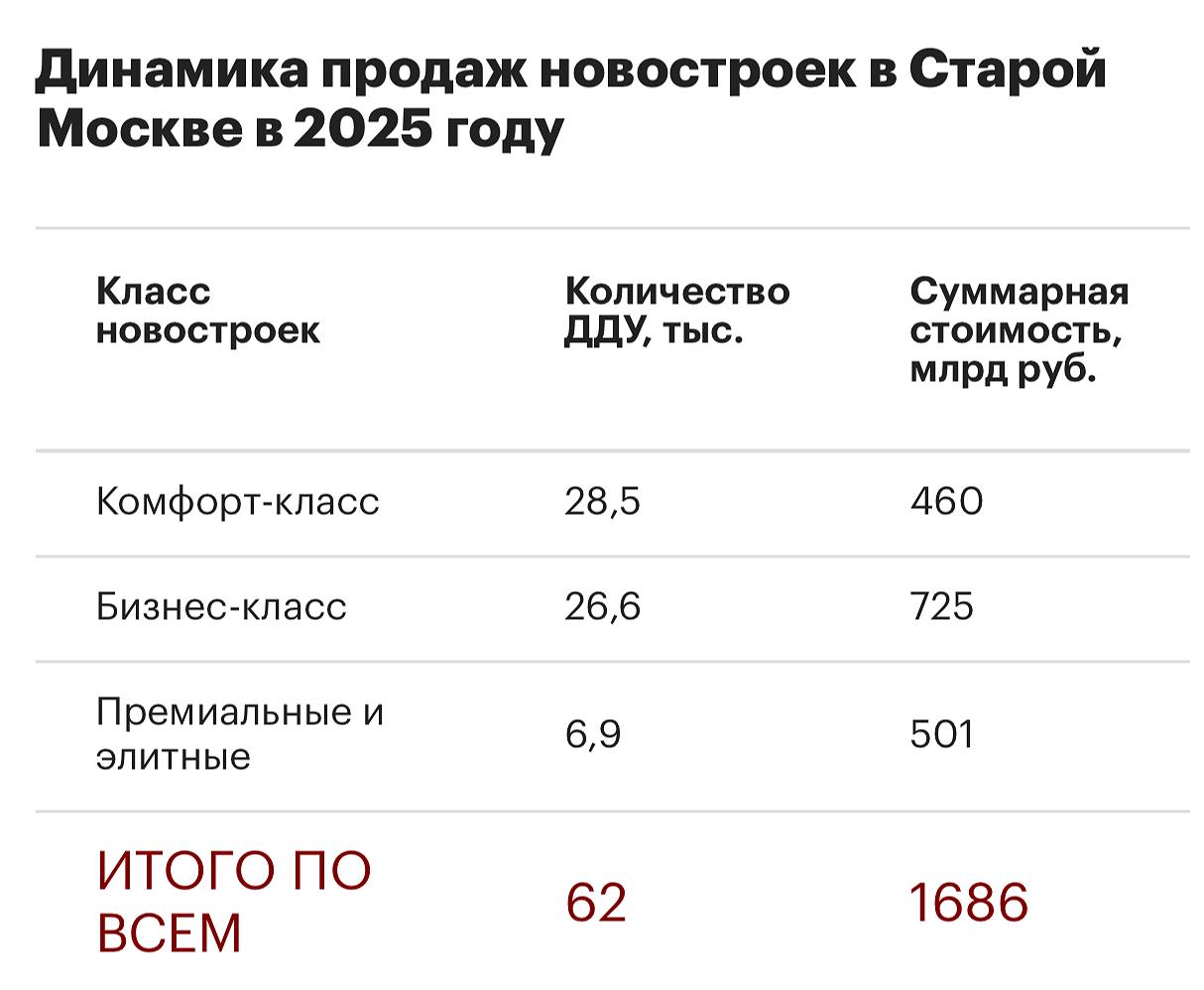 Выручка от продажи элитных новостроек превысила доходы от массового жилья В 2025 году в Старой Москве было продано 62 тыс квартир и апартаментов на сумму почти 1 69 трлн руб подсчитала РБК Недвижимость по данным агентства недвижимости Метриум  Больше всего продаж в массовых проектах 28 5 тыс лотов на которые пришлось 27 всей выручки 460 млрд руб  Новостройки бизнес класса заняли второе место по количеству 26 6 тыс лотов на 725 млрд руб 43 выручки  Премиальные и элитные проекты всего 6 9 тыс квартир и апартаментов или 11 от всех продаж При этом их выручка составила 501 млрд руб превысив доходы от массового жилья новостройка Читать РБК Недвижимость в Telegram