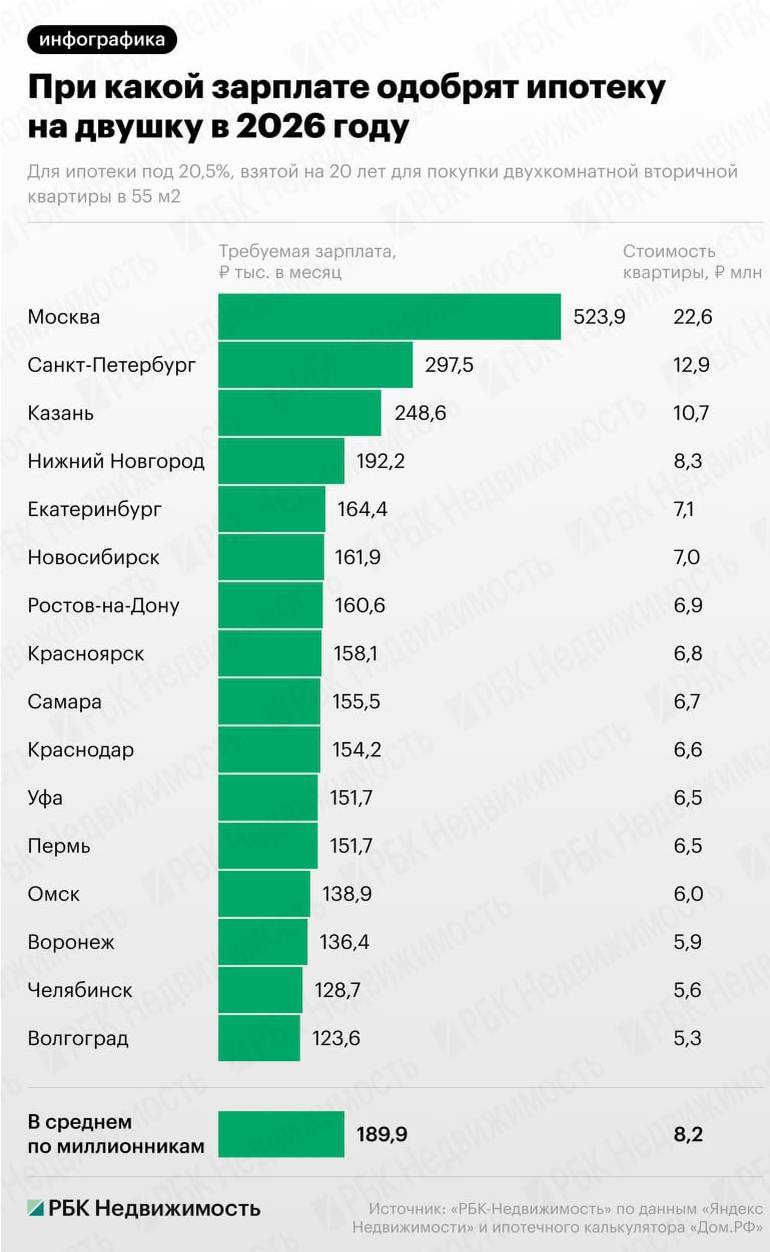 Какая зарплата нужна для одобрения ипотеки на двушку в 2026 году Чтобы при рыночной ставке 20 5 годовых на 20 лет одобрили ипотеку на двухкомнатную квартиру на вторичном рынке в среднем по мегаполисам нужно зарабатывать около 190 тыс руб в месяц подсчитала РБК Недвижимость Самые высокие требования в Москве 523 9 тыс руб в месяц в 2 8 раза выше среднего по миллионникам Средняя двушка 55 кв м стоит 22 6 млн руб Выше среднего требования также  Санкт Петербург 297 5 тыс руб в 1 6 раза выше среднего  Казань 248 6 тыс руб в 1 3 раза выше  Нижний Новгород 192 2 тыс руб немного выше среднего Самые низкие требования  в Волгограде 123 6 тыс руб  Челябинске 128 7 тыс руб вторичка ипотека Читать РБК Недвижимость в Telegram