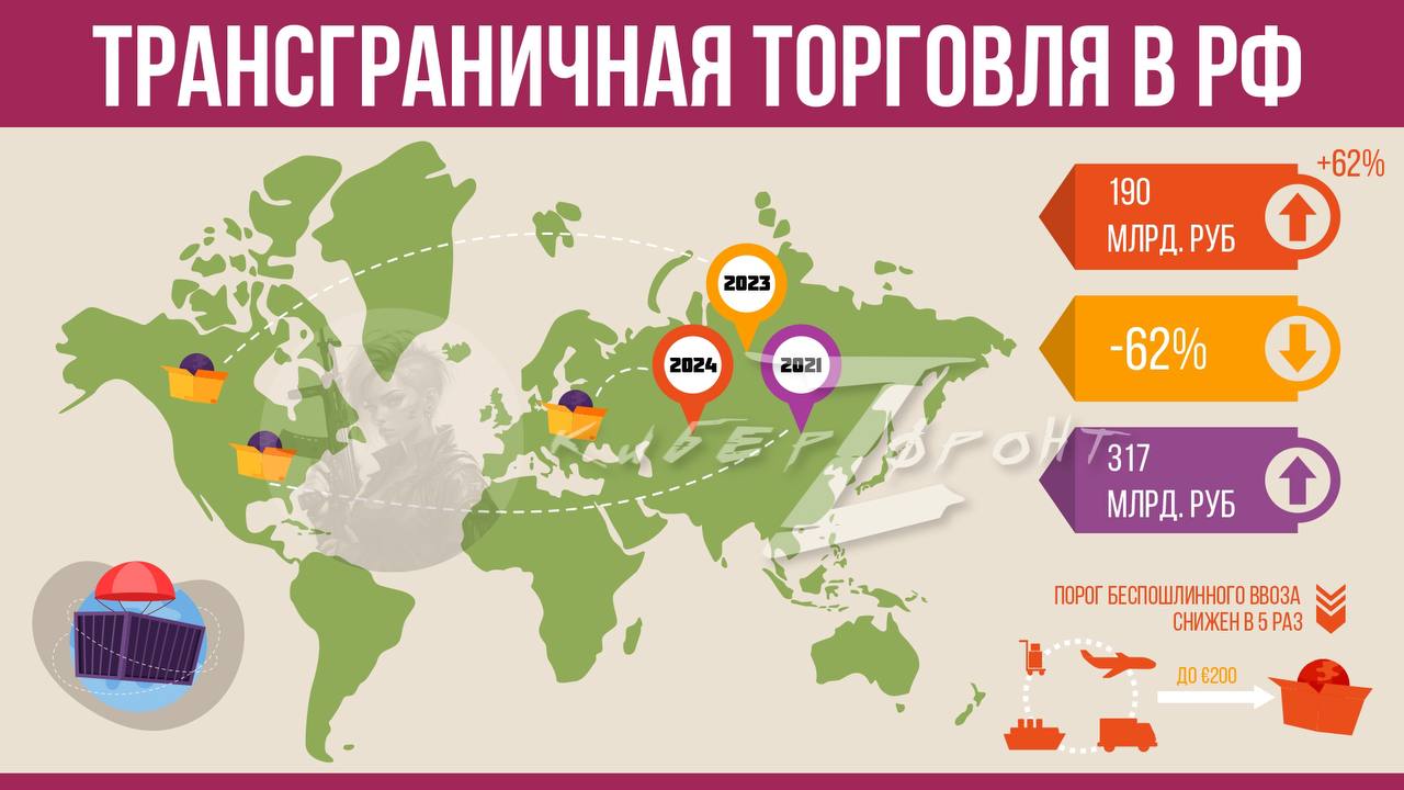 Объемы трансграничной торговли растут: за три квартала российские покупатели потратили на зарубежные товары на 62% больше, чем годом ранее.   Однако достичь значений 2021 года  317 млрд руб.  будет сложно из-за логистических проблем и снижения беспошлинного ввоза до €200.  В январе—сентябре 2024 года российские потребители потратили на зарубежные товары через интернет 189 млрд руб.  Средний чек при покупке зарубежных товаров снизился на 15,5% год к году, до 21,1 тыс. руб. Это связано со снижением беспошлинного ввоза. В общем объеме заказов на электронику пришлась доля в 39%.  Большая часть заказов в категории электроники пришлась на продукцию Apple  58% . Вторая по величине категория — одежда и обувь, доля составила 37%. Больше всего российские покупатели заказывали продукцию Nike  16%  и New Balance  10% . В этом году большая часть трансграничной торговли пришлась на Китай — 48% против 34% годом ранее. Доля стран ЕС выросла с 15% до 22%, а США снизилась с 39% до 24%.  КИБЕРФРОНТ.