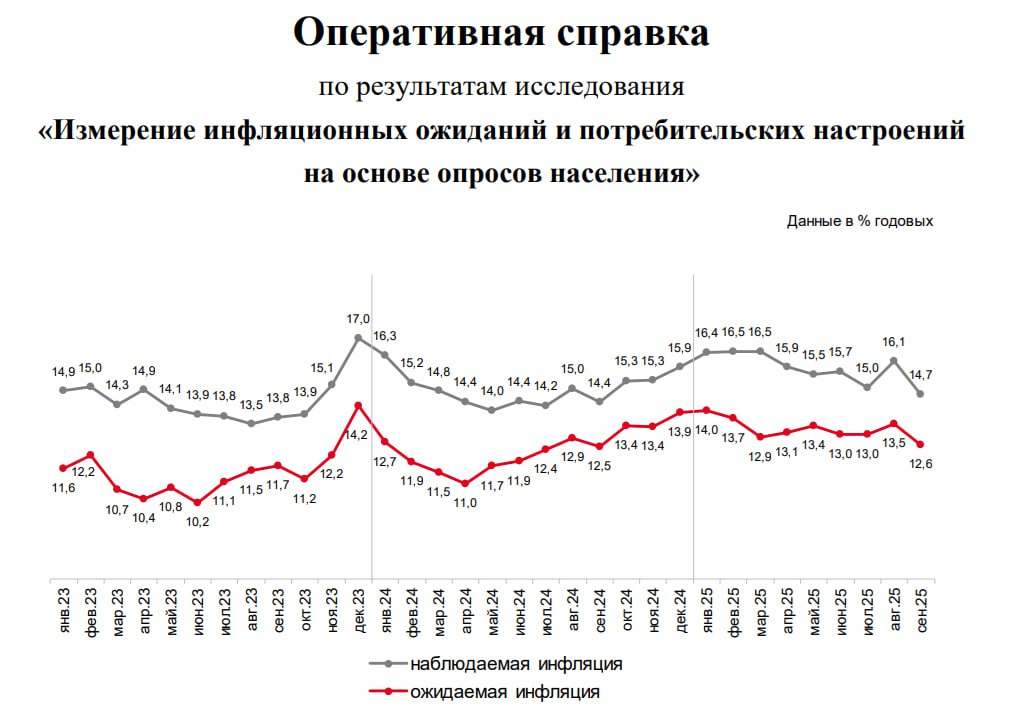 Инфляционные ожидания населения РФ в сентябре 2025г снизились до 12 6 с 13 5 месяцем ранее опрос по заказу ЦБ РФ     smartlab news i 164013
