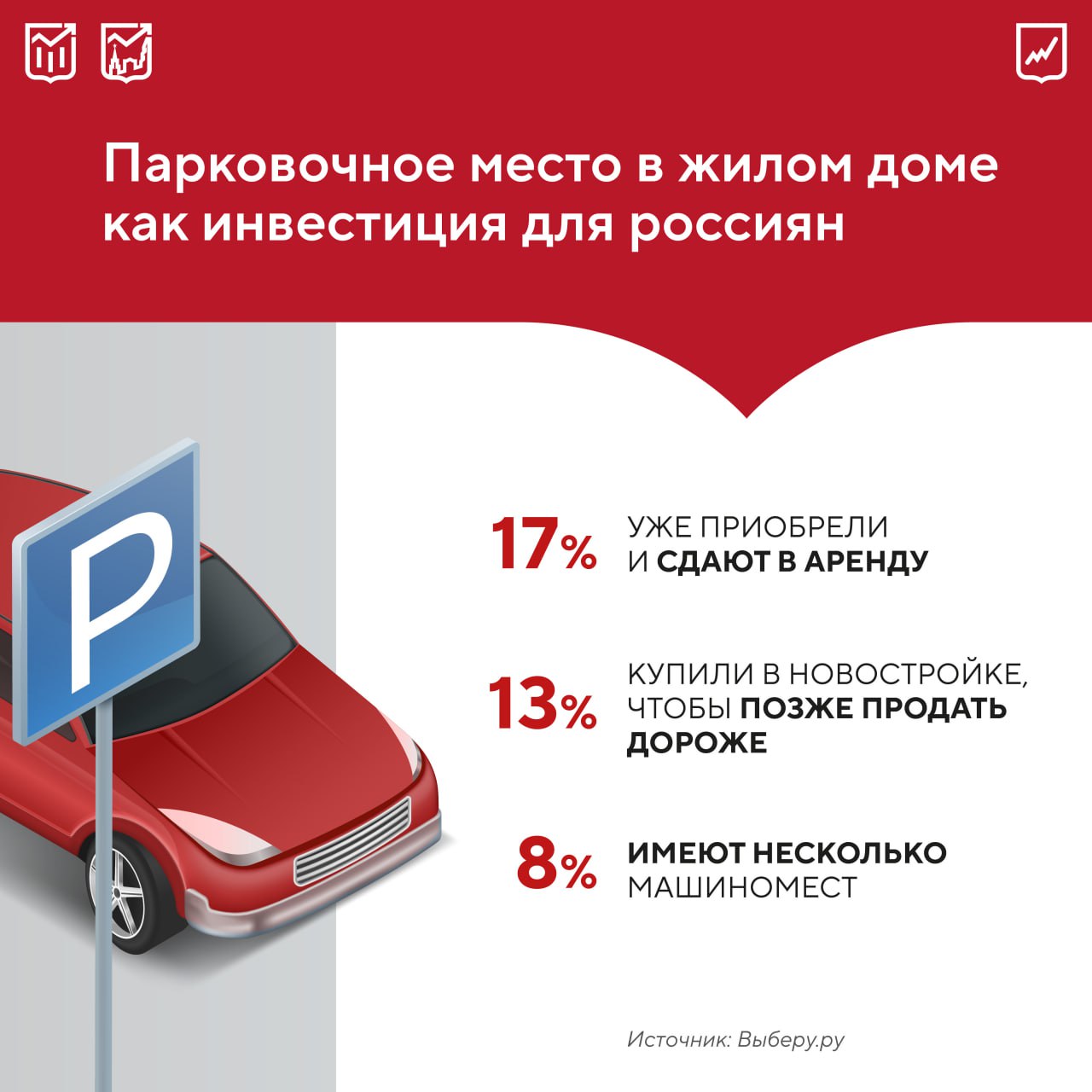 Большинство россиян положительно оценивают машиноместо в жилом доме как объект для вложения средств Более трети опрошенных 38 рассмотрят такую инвестицию когда у них появится финансовая возможность Для половины из них максимально допустимая стоимость парковочного места 1 млн руб Четверть респондентов готовы выложить меньше 750 тыс руб Остальные приобрели бы такой вариант недвижимости за сумму до 1 5 млн руб Вместе с тем треть участников опроса все же предпочитают иные инвестиционные инструменты например депозит в банке Среди основных причин неуверенность в быстрой конвертации актива в деньги наличие более глобальных финансовых целей сомнение в желаемой доходности Покупку парковочного места преимущественно рассматривают россияне от 36 до 45 лет уже имеющие накопленный капитал и закрытые базовые цели