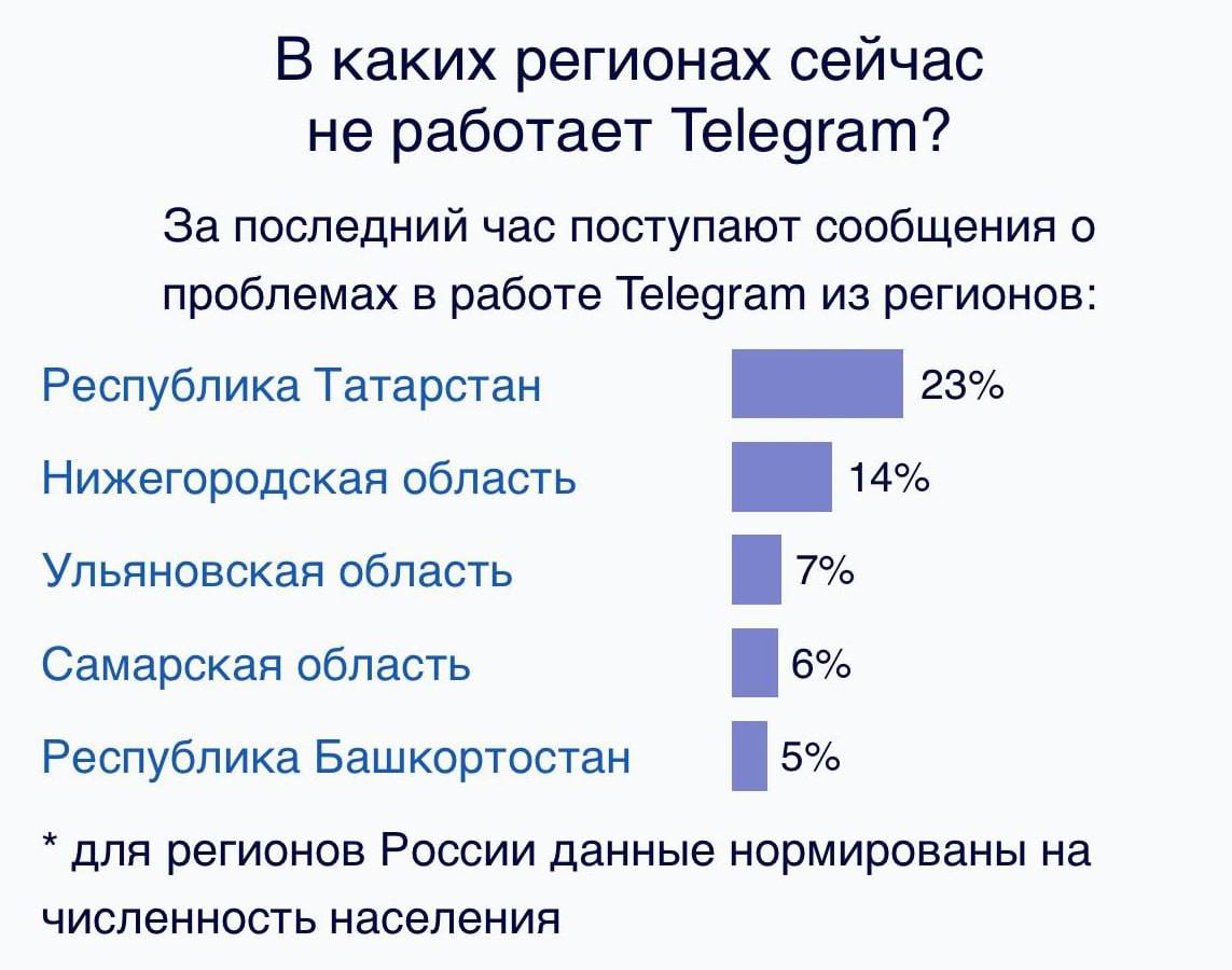 В Татарстане и Нижнем Новгороде наблюдаются массовые сбои в работе Telegram — за минуту поступили сотни жалоб Пользователи сообщают о невозможности загрузить сообщения и медиафайлы, а у некоторых мессенджер вовсе не открывается. Количество обращений продолжает расти. КК