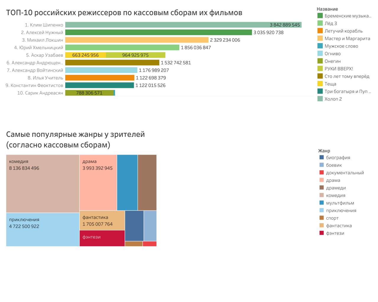 Клим Шипенко, Алексей Нужный и Михаил Локшин стали самыми кассовыми режиссерами года.   Кино-Театр.Ру при партнерстве с Inc. Russia проанализировал итоги российского кинопроката. Для анализа был выбран период с 2 ноября 2023 года по 31 октября 2024 года — чтобы исключить влияние предстоящей новогодней «битвы» фильмов, и сосредоточиться на анализе ключевых тенденций, формировавших прокат в течение года.  Итак, в топ самых кассовых режиссеров вошли     Клим Шипенко с его «Холопом 2», который собрал 3,8 млрд рублей  Алексей Нужный с «Бременскими музыкантами», касса которых перевалила за 3 млрд рублей  Михаил Локшин, чья экранизация «Мастера и Маргариты» принесла 2,3 млрд рублей  Юрий Хмельницкий  «Лед 3» собрал 1,8 млрд рублей   Аскар Узабаев, у которого за это время вышли сразу два фильма – «Теща» и «Руки Вверх!», совместно они принесли 1,6 млрд рублей  А вот Сарик Андреасян, на удивление, оказался на последнем месте в десятке  «Онегин» и «Мужское слово суммарно собрали 0,8 млрд рублей .   Самыми востребованными актерами стали Алексей Розин  9 ролей, одна из них в «Мастере и Маргарите»  и Ян Цапник  7 ролей, был в касте «Огнива» . Шесть ролей за год удалось сыграть Роману Курцыну  «Бременские музыканты»  и Никите Кологривому  самый кассовый фильм с его участием – «Возвращение попугая Кеши», собрал в прокате около 144 млн рублей .