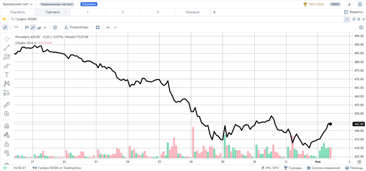 РОСНЕФТЬ #ROSN  Акции торгуются у отметки 443 рубля. Сегодняшний рост составляет 2,2%. Вчера установлен новый минимум года на отметке 429,10. Сентябрьский минимум был на отметке 450,25. Посмотрев на все это, мы приходим к выводу, что сейчас инструмент торгуется ниже предыдущего значимого минимума, установленного в сентябре, соответственно сегодняшний рост никак не может повлиять на понижательную тенденцию, которая пока доминирует в инструменте. Таким образом пока мы видим консолидацию инструмента под предыдущим минимумом, что трудно назвать “бычьей” ситуацией