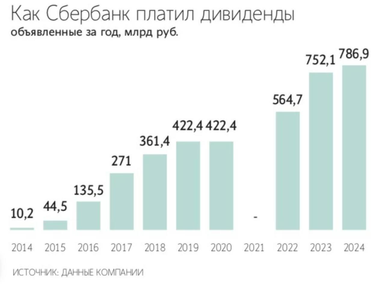 Минфин заложил в бюджет до 430 млрд дивидендов от Сбербанка ежегодно в 2026 2028 годах Ведомости     smartlab news i 165330 SBER