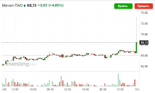 Мечел планирует ВОСА 24 декабря по вопросу который может повлечь право требования выкупа эмитентом акций обычка 82 03 руб префы 79 25 руб jkinvest news jkinvest